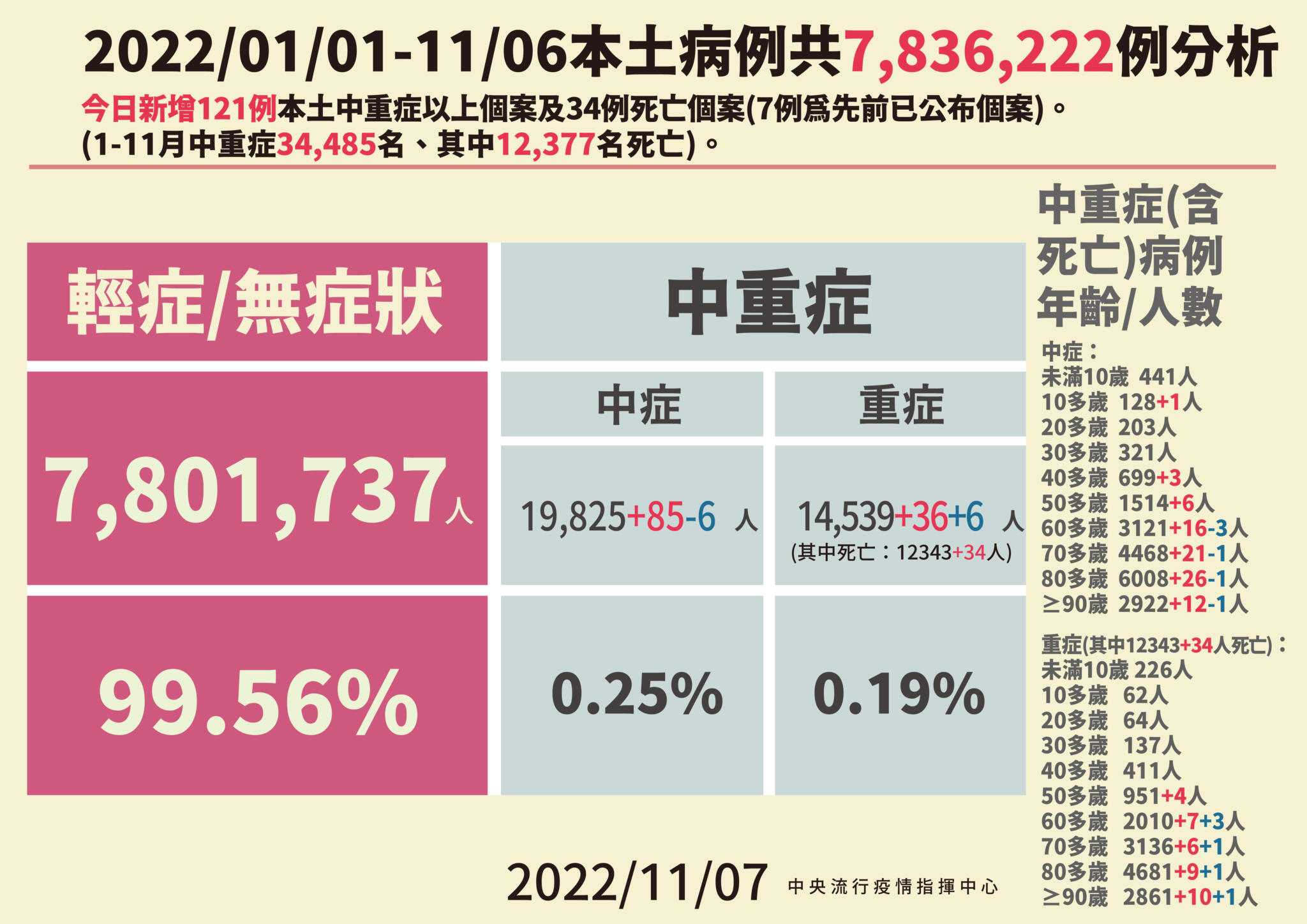 84天新低！今增16538例「降26.8%」 30歲女咳喘一周住院12天亡 15