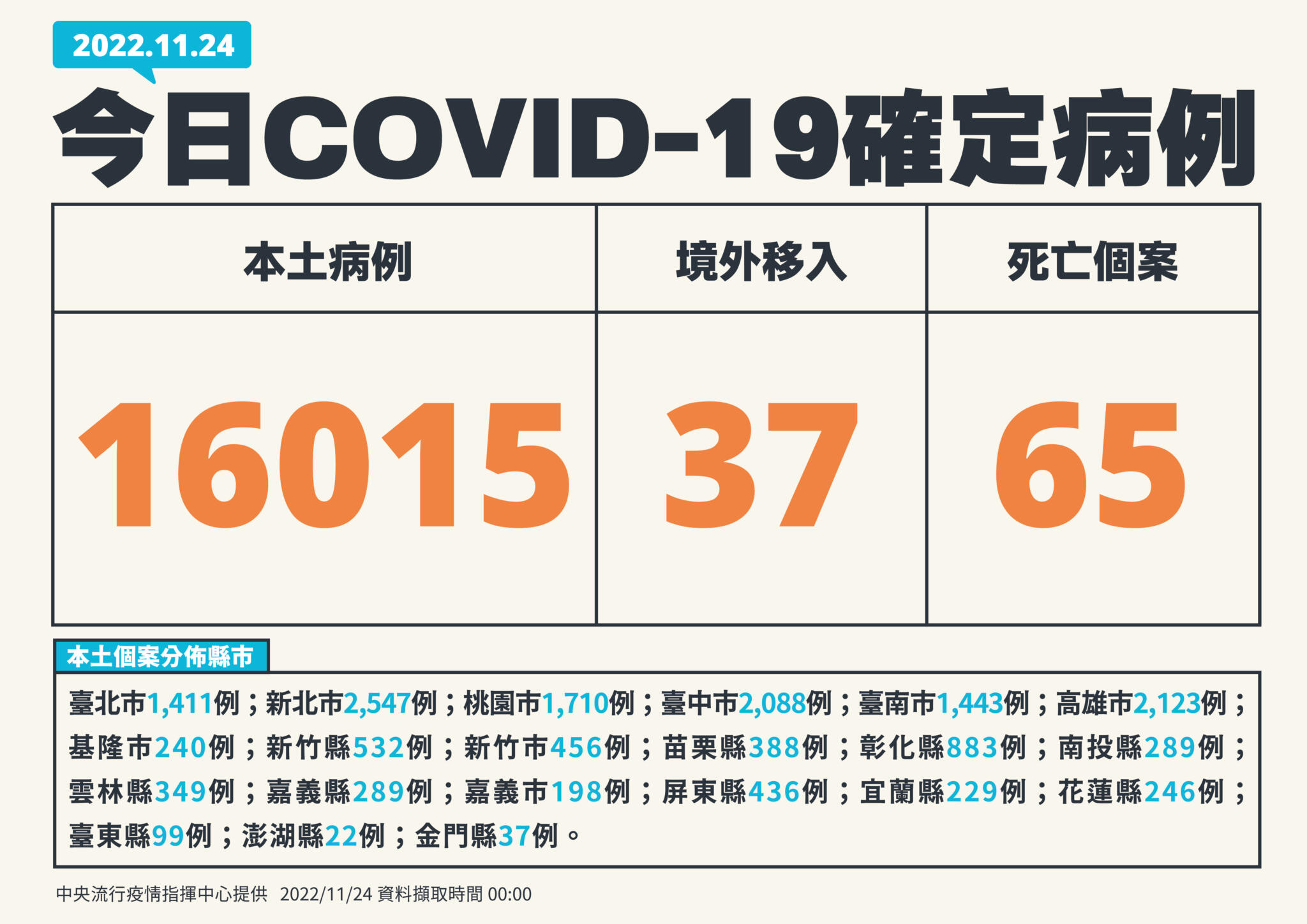 今增16015例「這縣市」清零了！ 爆6個月男嬰重症「心包膜積水」住院 17