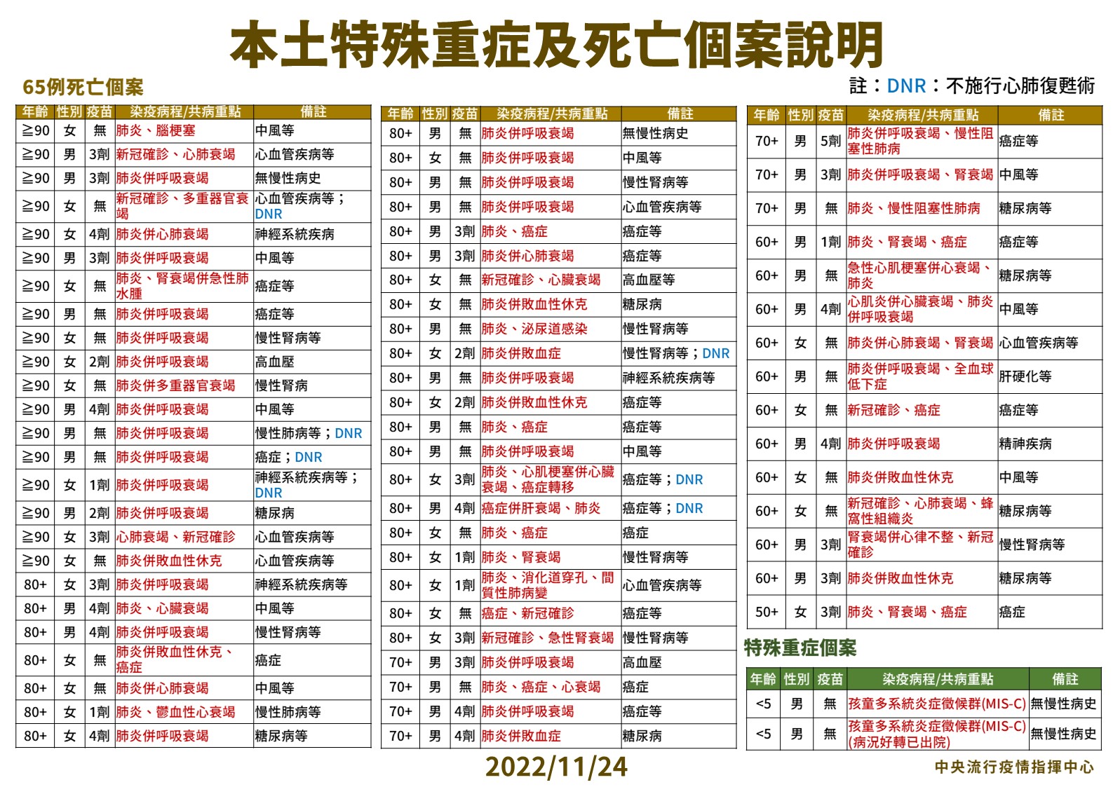 今增16015例「這縣市」清零了！ 爆6個月男嬰重症「心包膜積水」住院 19