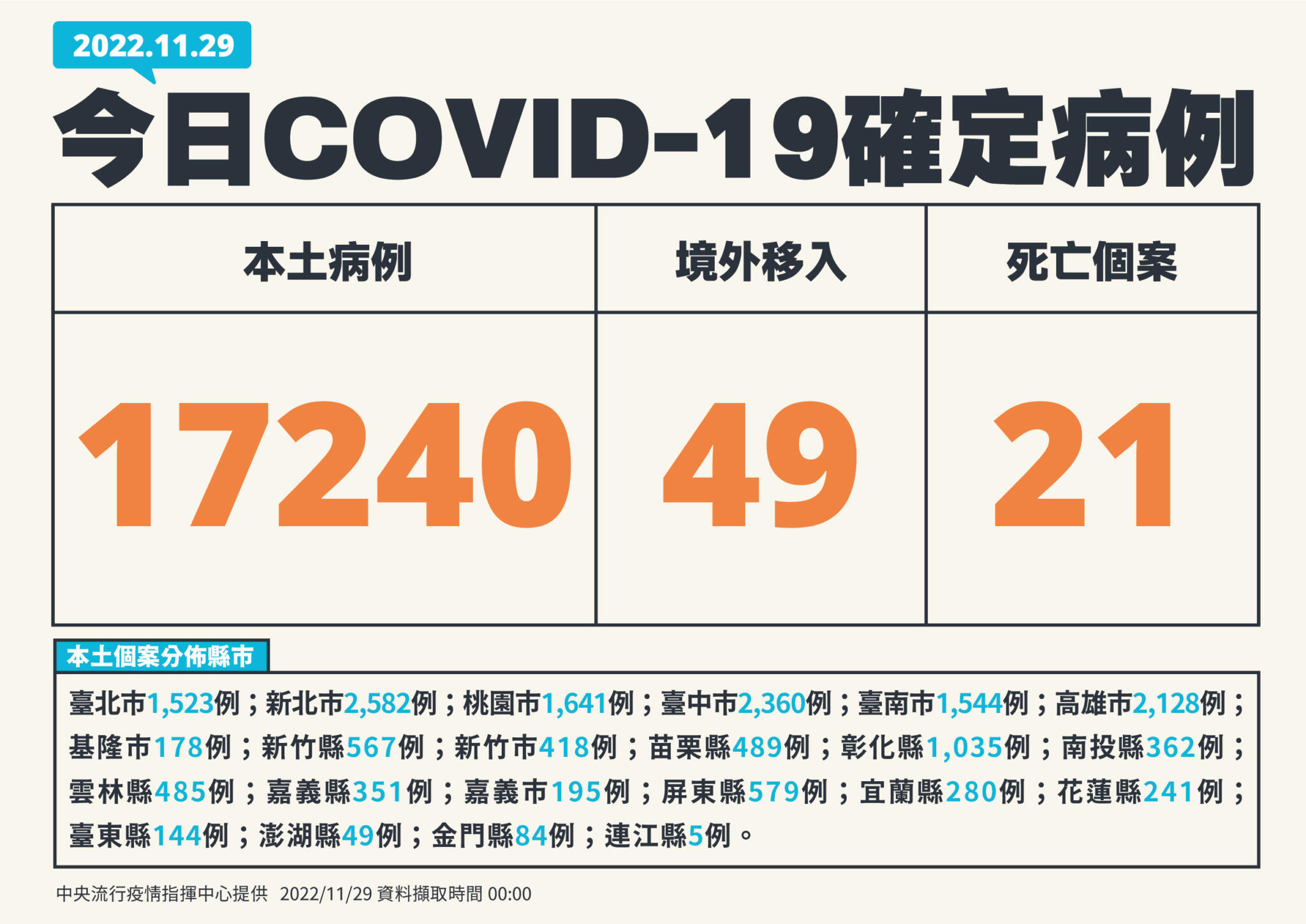 取消記者會首日「本土確診掉5%」！ 單日仍傳21死、還有這7縣市破千 13