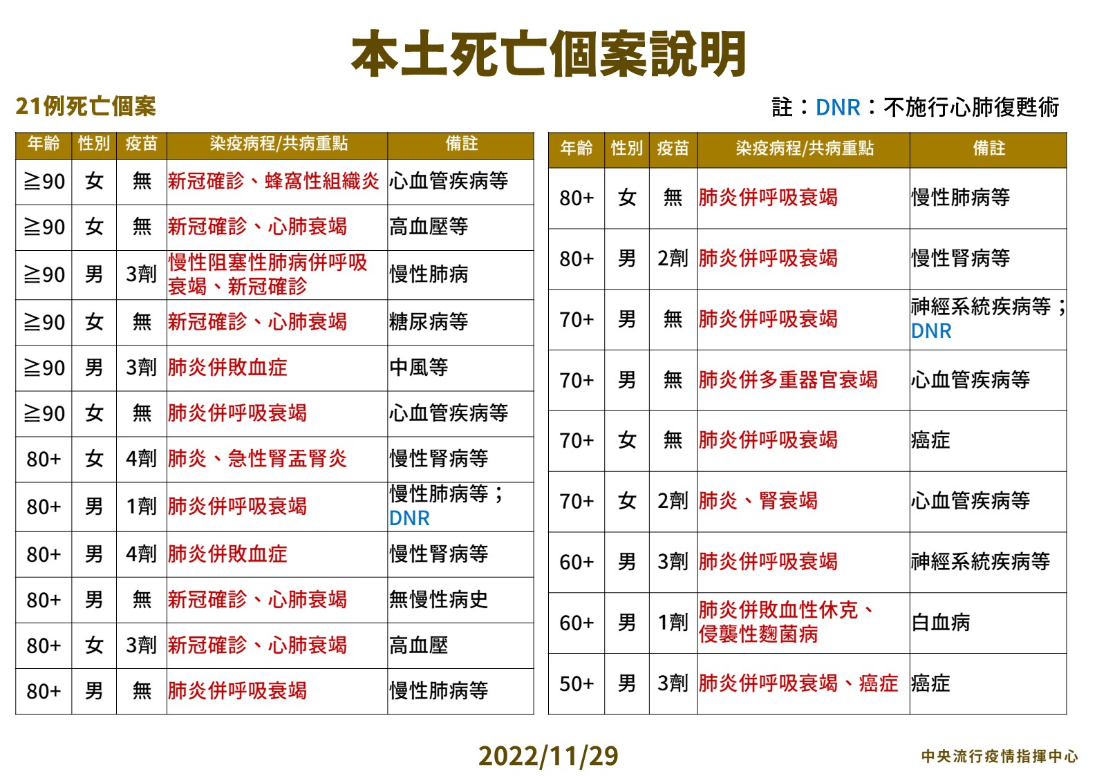 取消記者會首日「本土確診掉5%」！ 單日仍傳21死、還有這7縣市破千 15