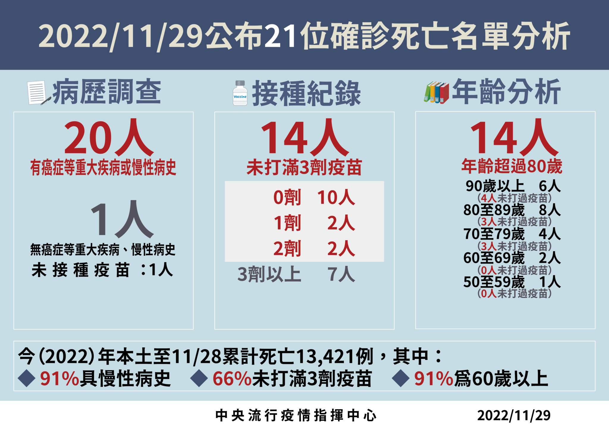 取消記者會首日「本土確診掉5%」！ 單日仍傳21死、還有這7縣市破千 17