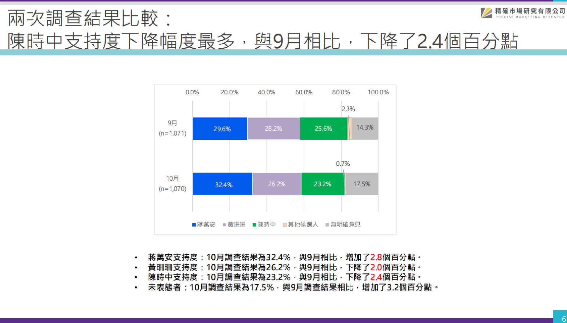 【匯流民調2022縣市長系列3-1】最新台北市長民調 32.4%挺蔣萬安 26.2%挺黃珊珊 23.2%挺陳時中 蔣明顯拉開差距！