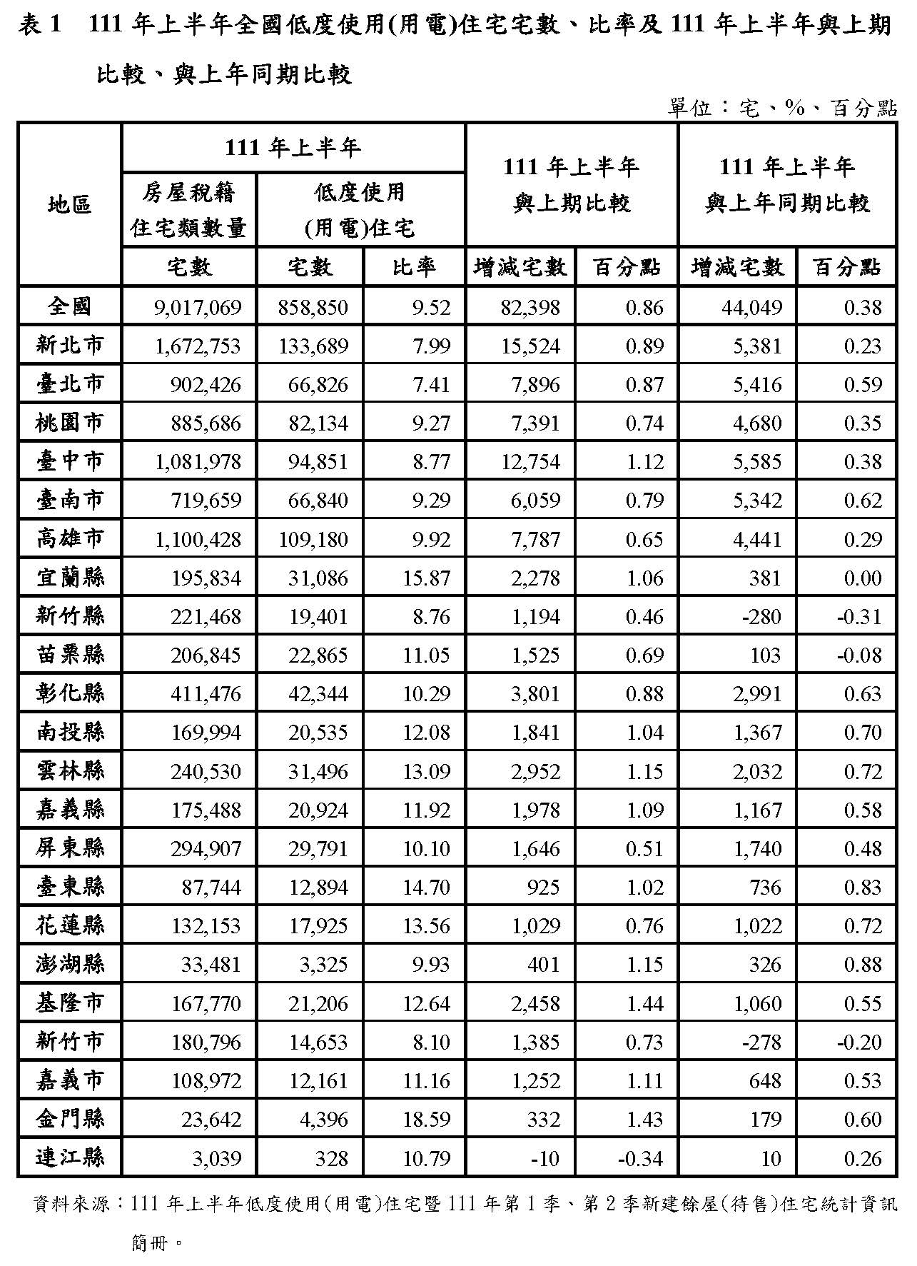 房市供不應求？內政部公布：111年「空屋」比率高達 9.52%