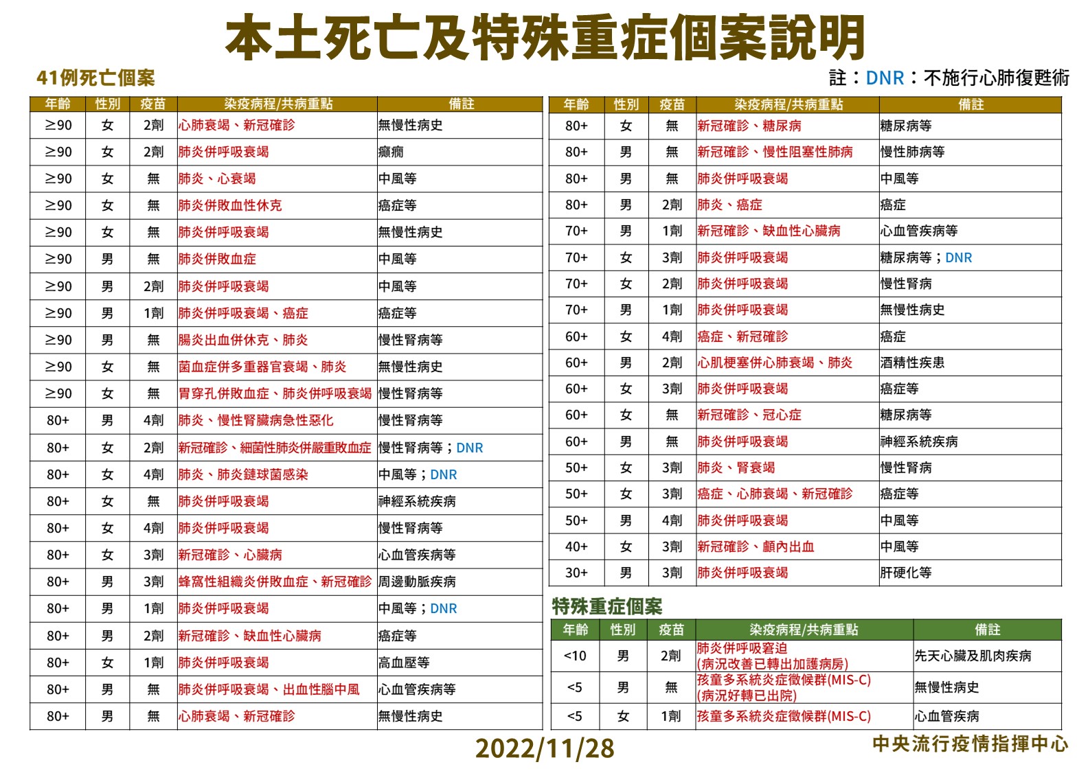 今添41死！30歲男腹痛、冒冷汗住院2天速亡 重症連爆3童送加護 11