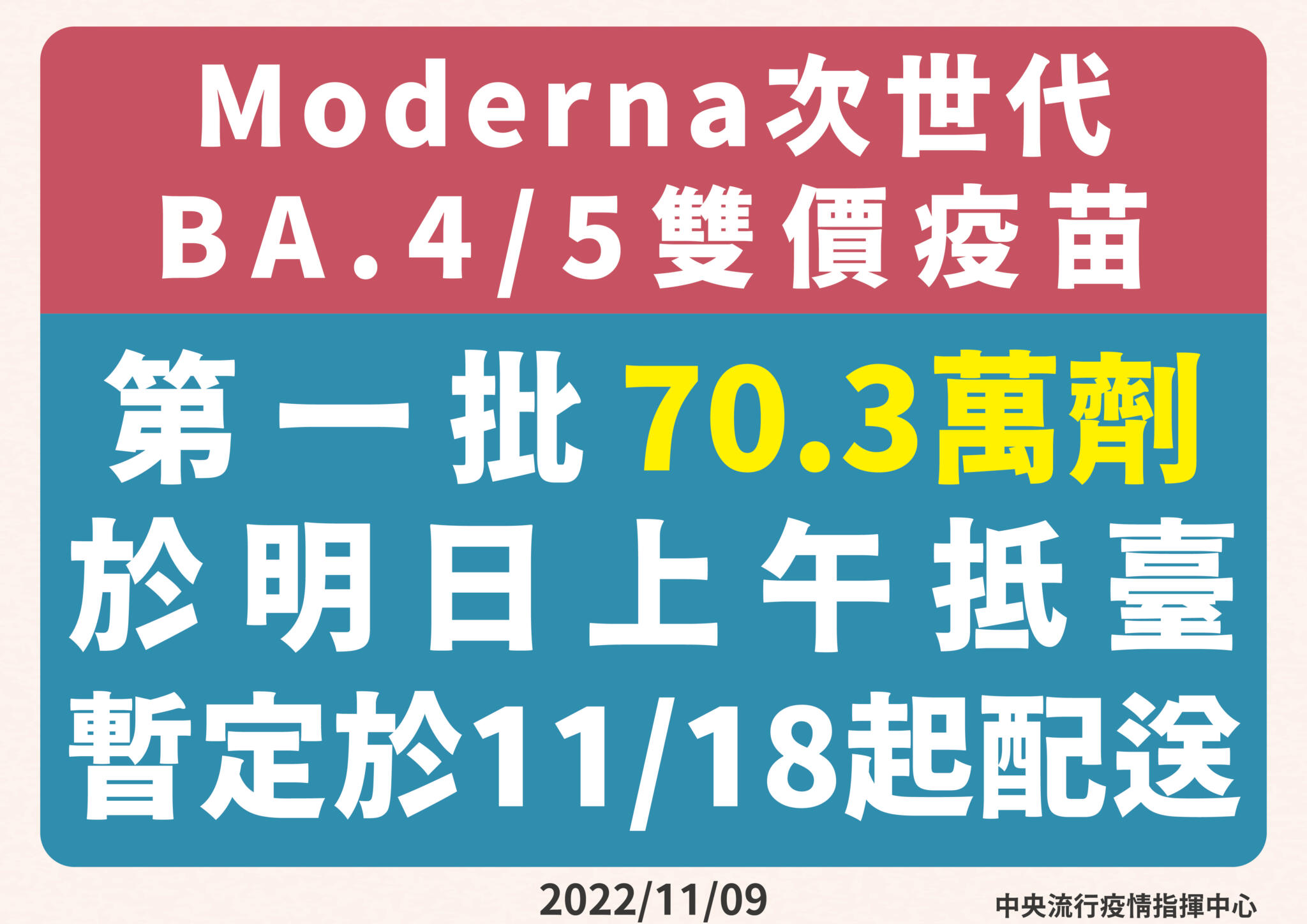 70.3萬劑BA.5次世代疫苗來了！ 12歲以上民眾最快11/18打得到 5