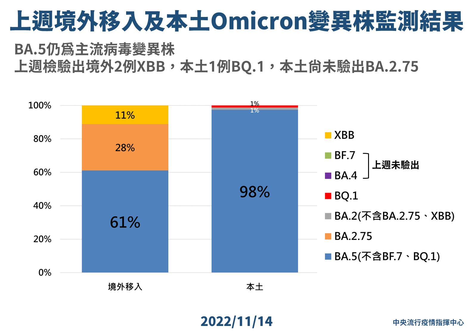 本土第二起！社區再爆新病毒BQ.1 20歲男發燒、腹瀉慘遭重複感染 5