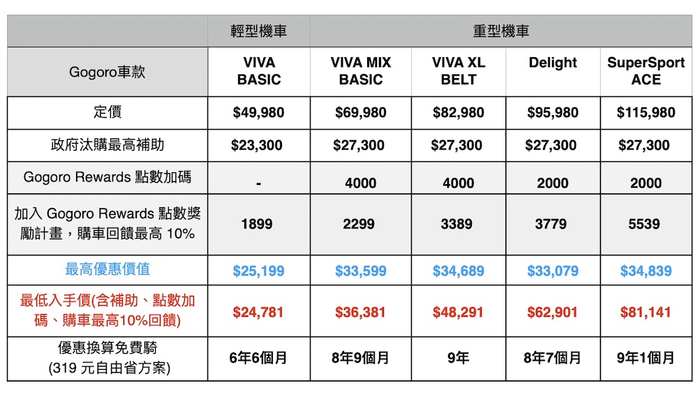 Gogoro年終優惠表格