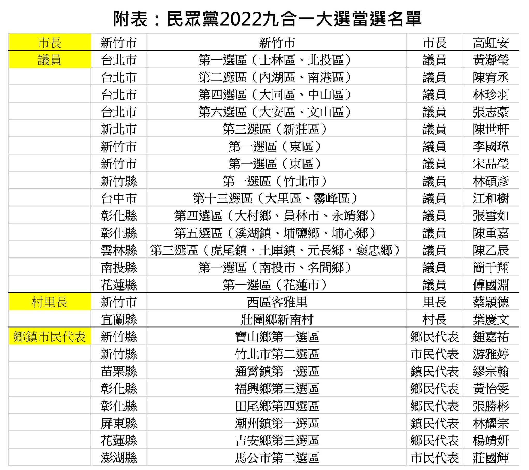 選舉開票／民眾黨參選首張成績單！25人公職完整名單 高虹安變市長