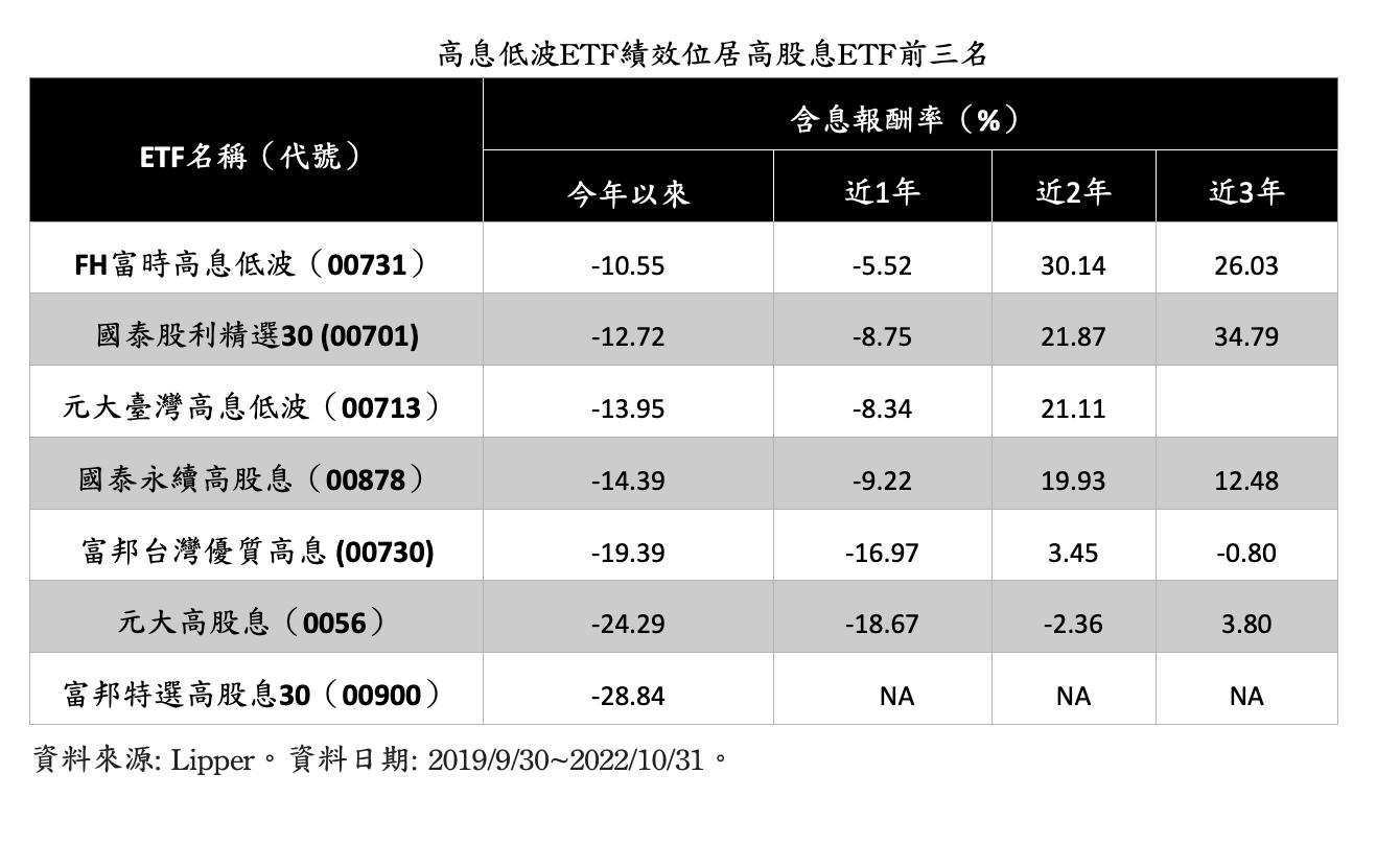 同樣都是高息低波ETF 為何00731報酬率最好？ 19