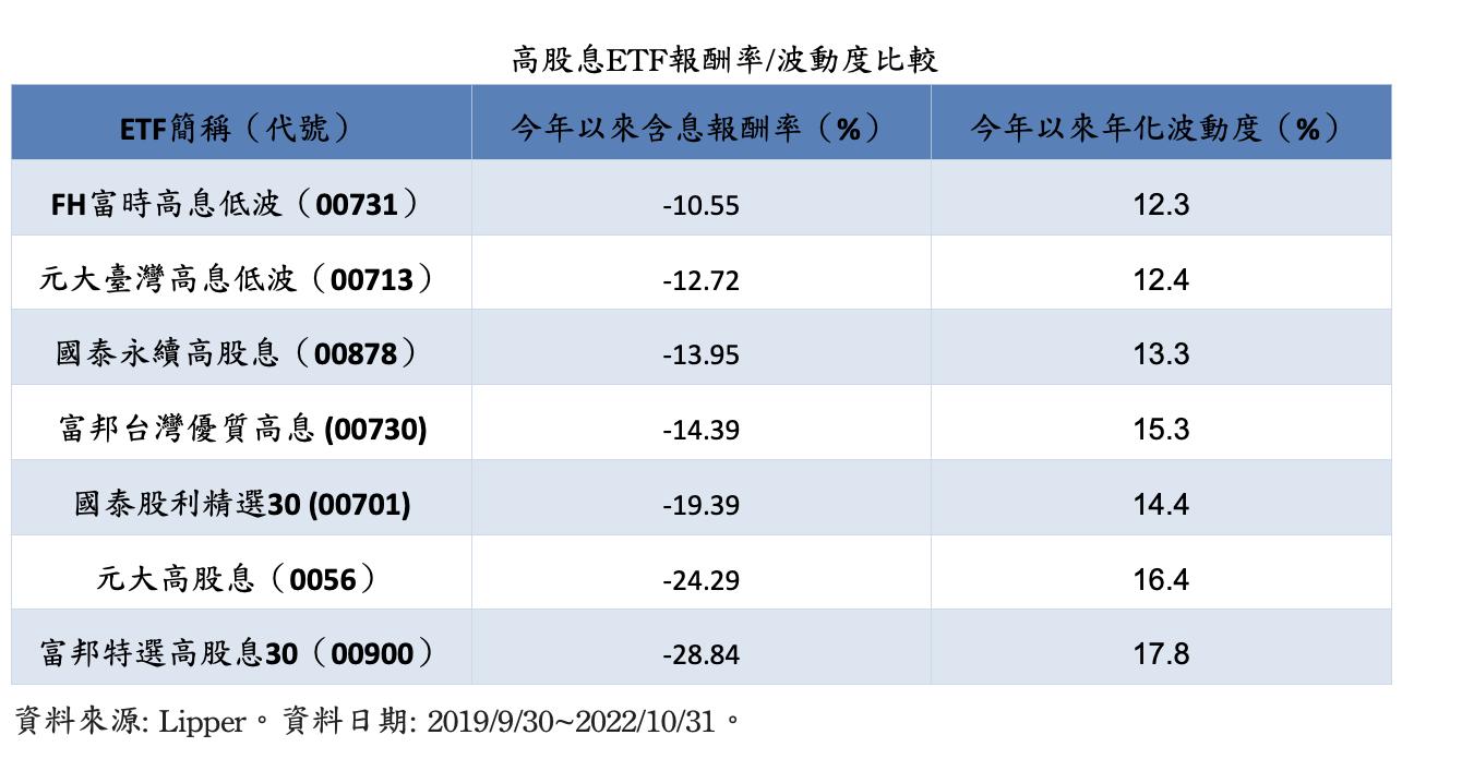 同樣都是高息低波ETF 為何00731報酬率最好？ 21