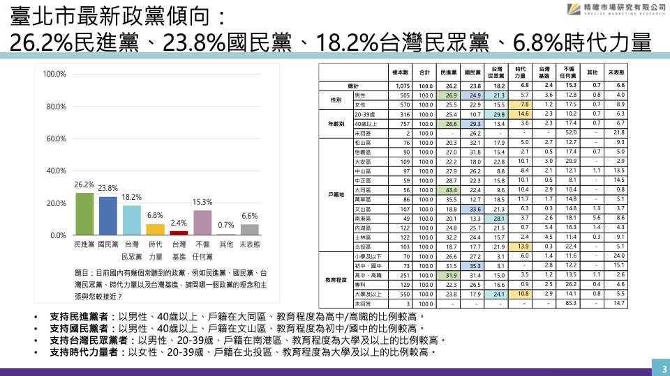 根據最新「匯流民調」顯示，台北市最新政黨傾向為26.2民進黨、23.8國民黨、18.2台灣民眾黨、6.8時代力量。