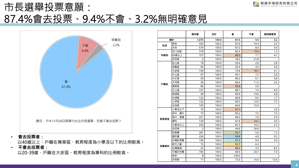 根據最新「匯流民調」顯示，本次台北市長選舉中，台北市民有87.4會去投票、9.4不會、3.2無明確意見。