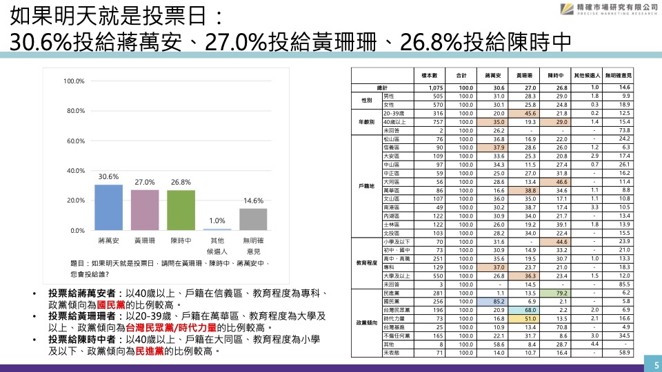 根據最新台北市長「匯流民調」顯示，有30.6的選民願意投給國民黨蔣萬安，27.0選民願意投給候選人黃珊珊，26.8願意投給民進黨陳時中。