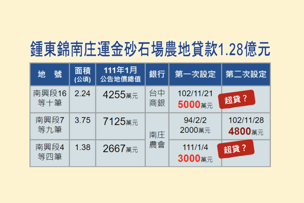 拋航照圖新事證 陳椒華斥鍾東錦砂皇且超貸 鍾競總：借貸無非法行為 11