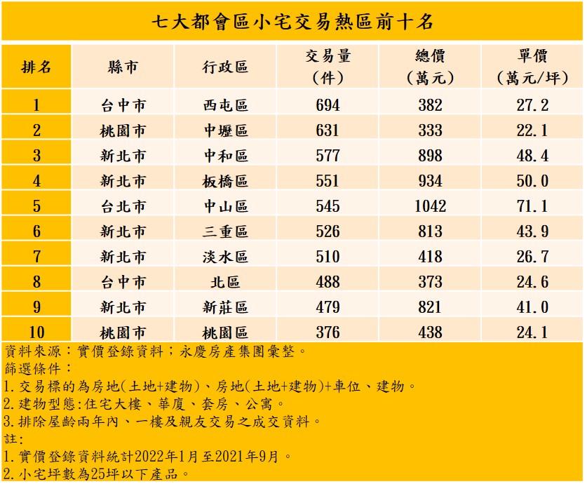 表：七大都會區小宅交易熱區前十名