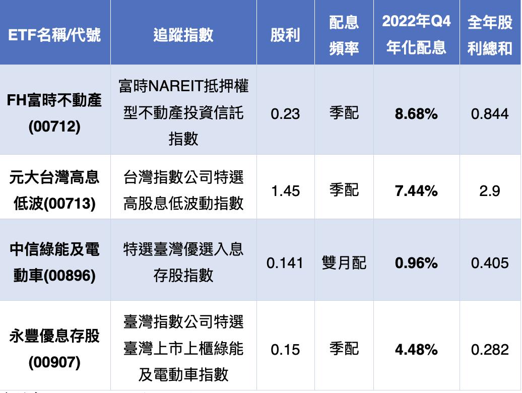 27檔ETF除息大戲 00712殖利率破8%稱王 - 匯流新聞網