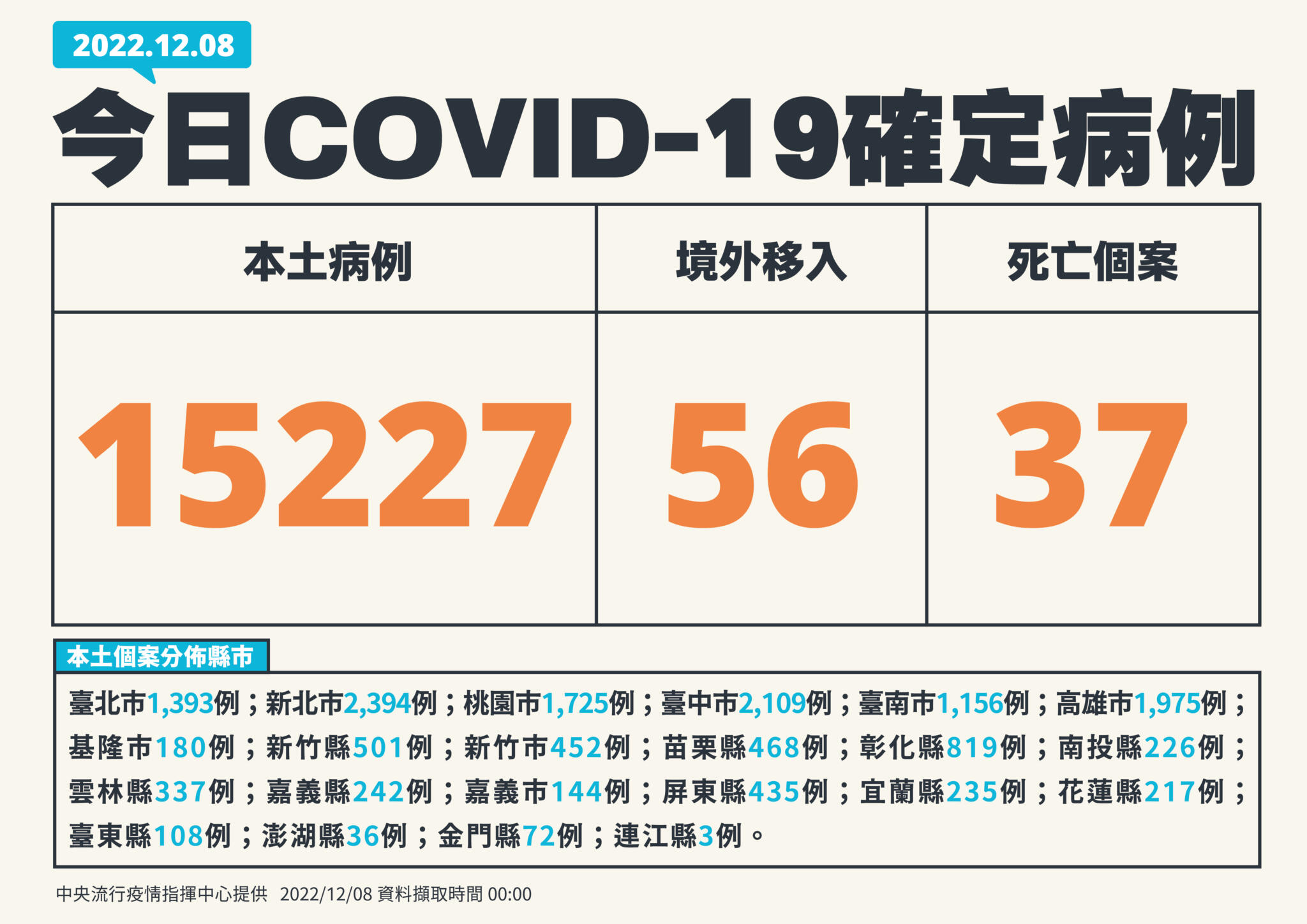 今增15227例37死「疫降2.4%」 打滿四劑男確診解隔2周後突死亡 13