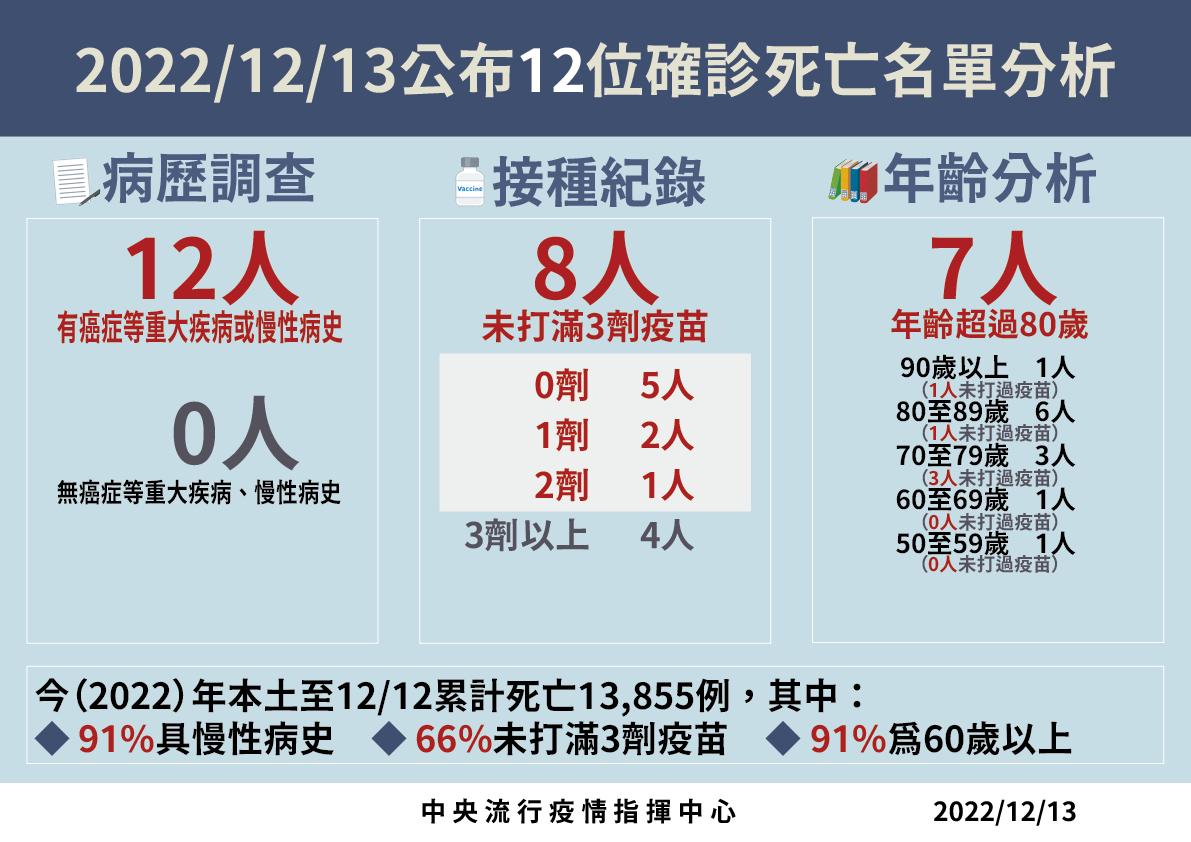 才講谷底、疫情卻連5天上升！ 今增17118例「疫情爬升7%」、死亡新低 11