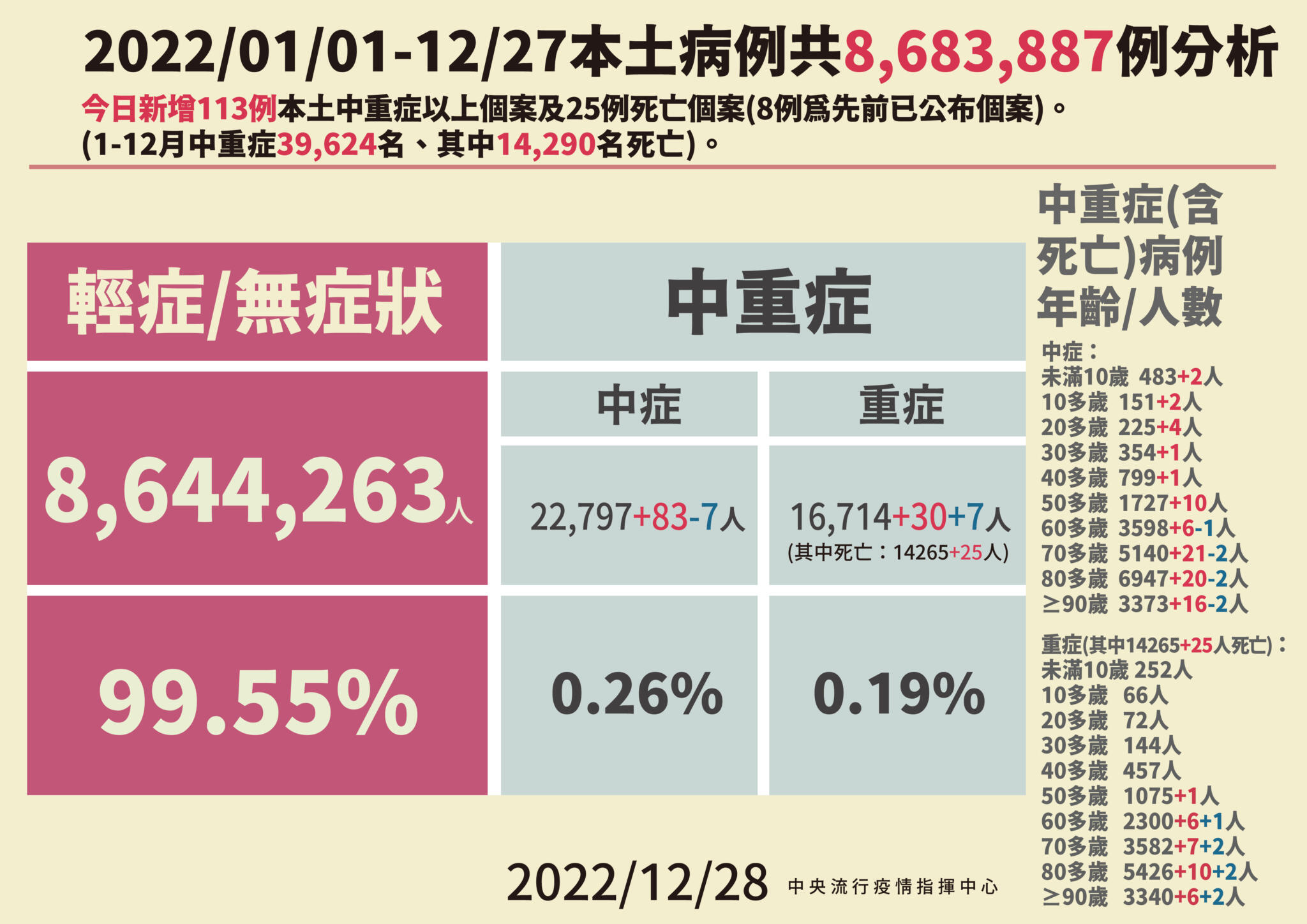 第三波疫情好兇！確診逼近3萬例 今增27942例25死「上升46.7%」 9