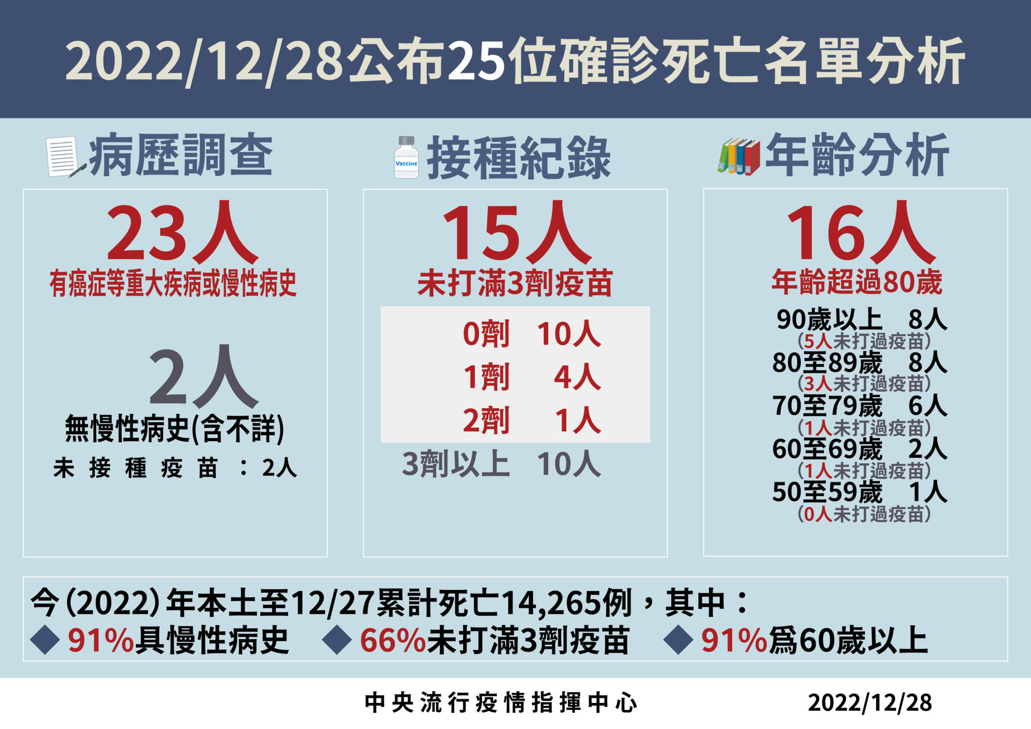 第三波疫情好兇！確診逼近3萬例 今增27942例25死「上升46.7%」 11