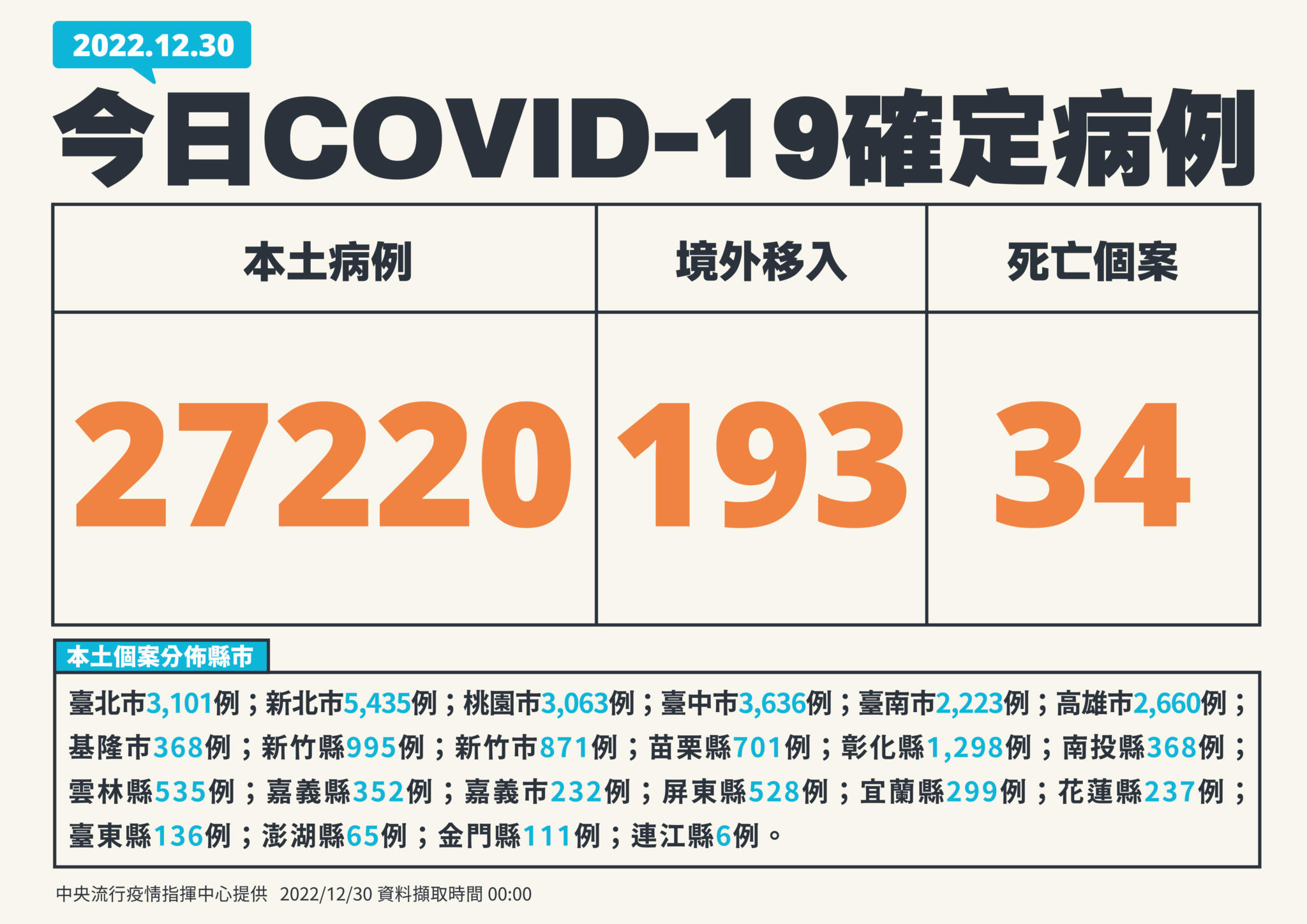 第三波越燒越大！今27220例34死「升43.5%」 2歲童確診撐不住隔日死亡 13