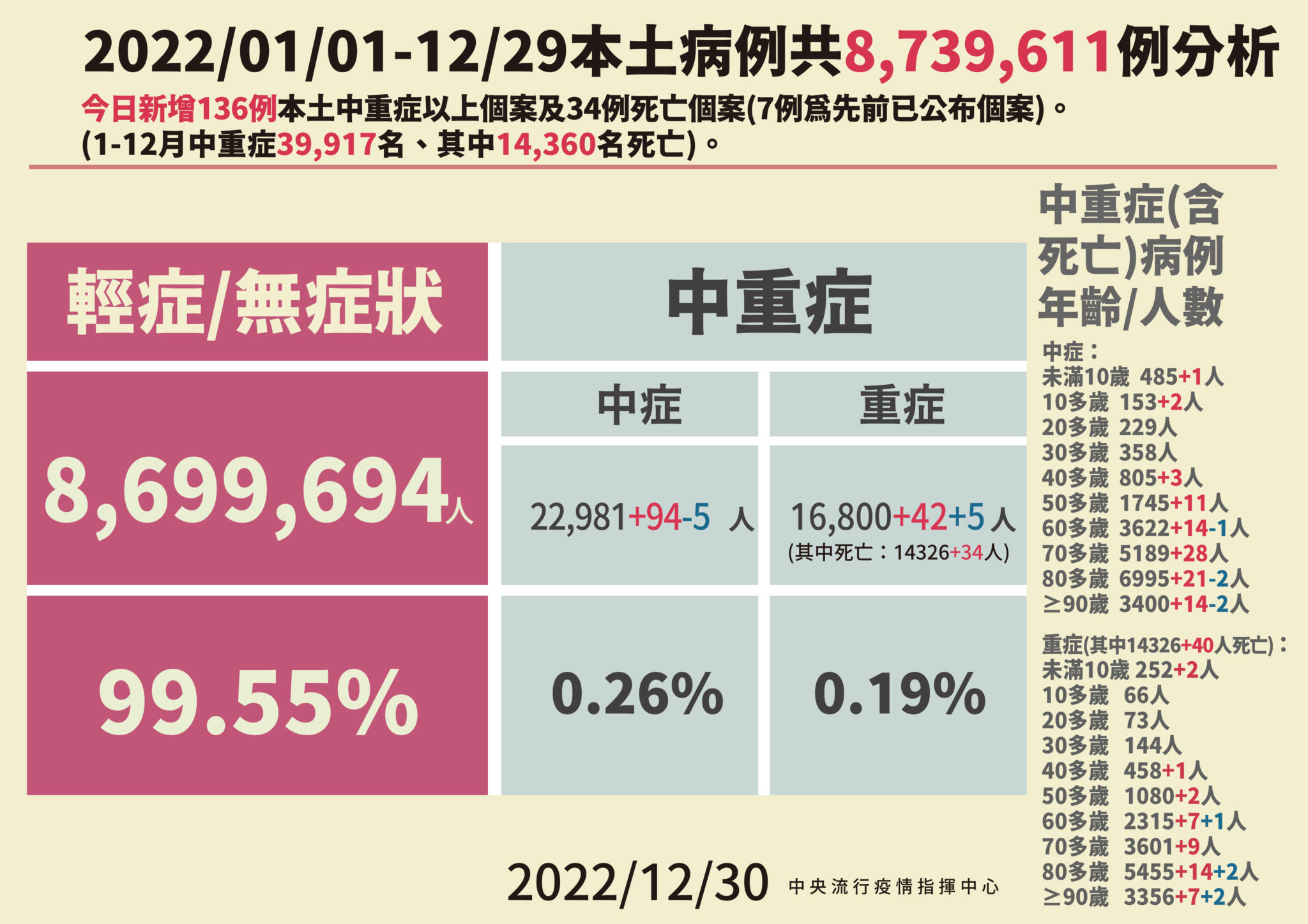 第三波越燒越大！今27220例34死「升43.5%」 2歲童確診撐不住隔日死亡 15