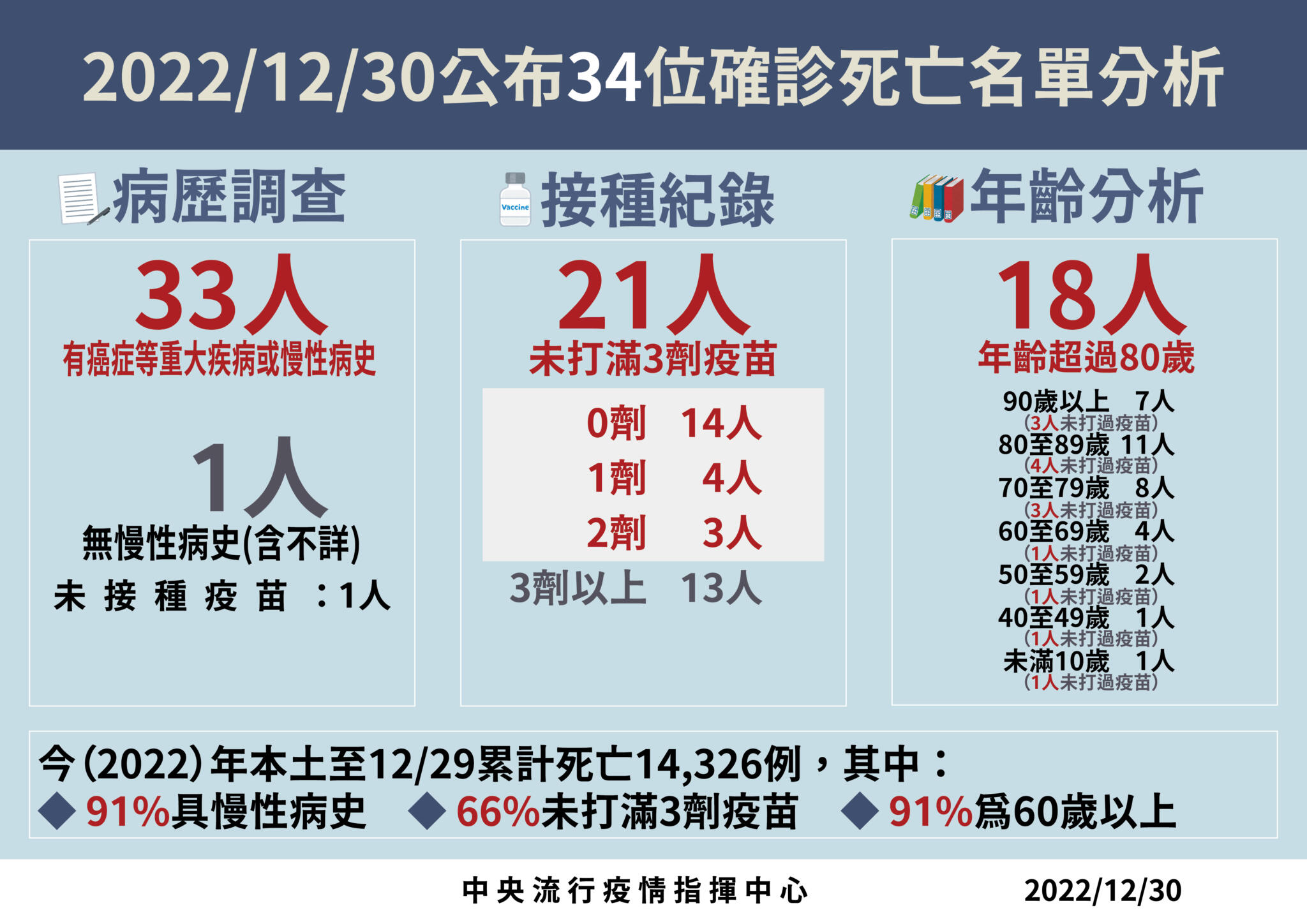 第三波越燒越大！今27220例34死「升43.5%」 2歲童確診撐不住隔日死亡 17