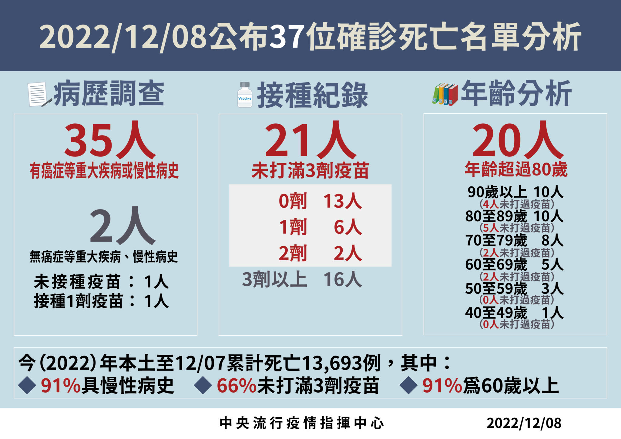 今增15227例37死「疫降2.4%」 打滿四劑男確診解隔2周後突死亡 15