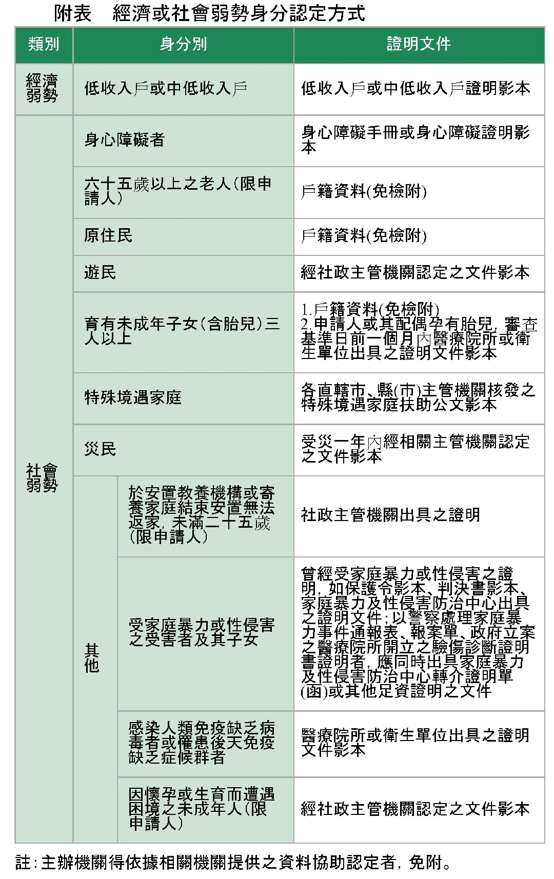 300億元租金補貼大放送！內政部：「無租約」也可申請