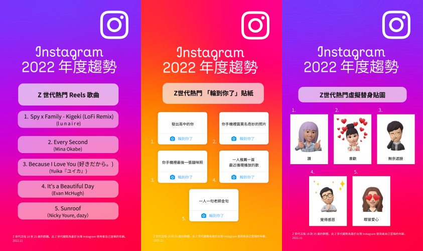 Instagram公布2022年度熱門排行 Ｚ世代愛用的有這些！