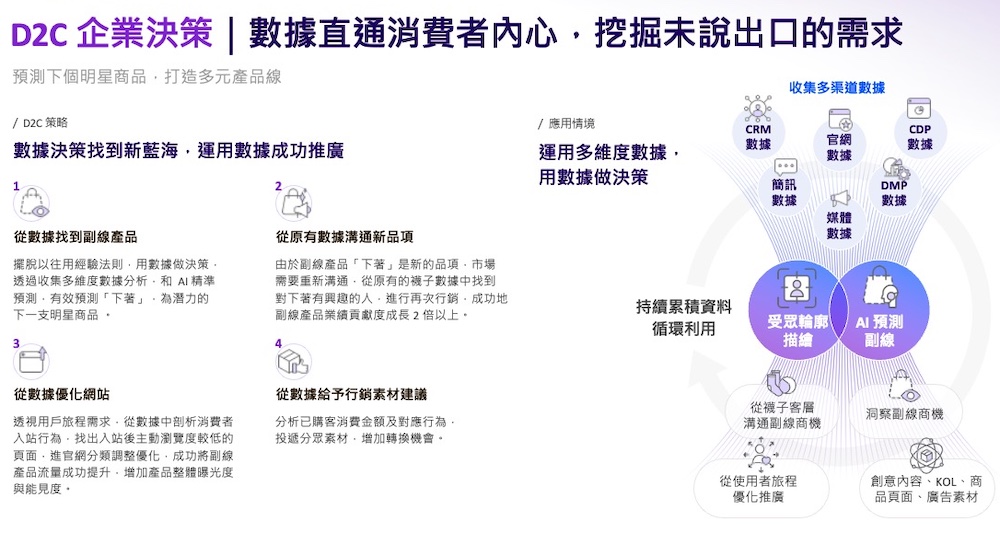 D2C挖掘消費者未說出口的需求  Footer副線業績成長破2倍  11