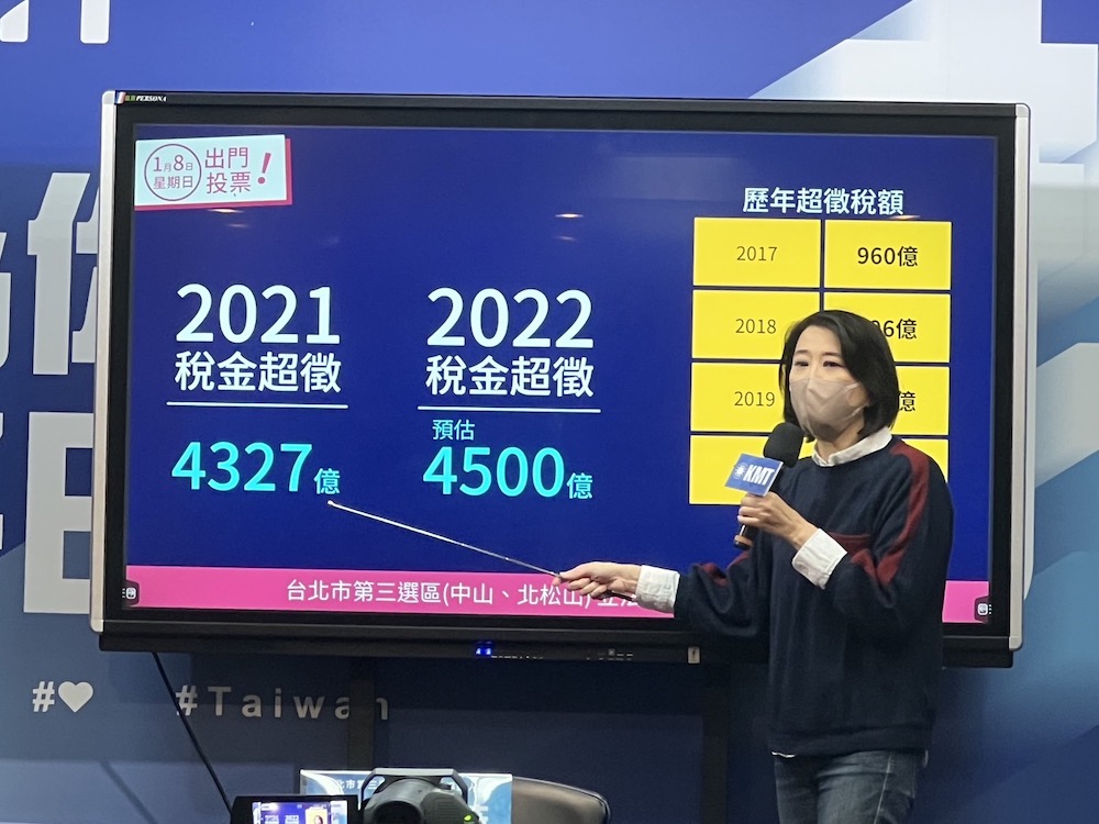 台北市第三選區立委補選候選人王鴻薇20日指出，蔡政府2021年稅收超徵4327億，2022年預估會達4500億。