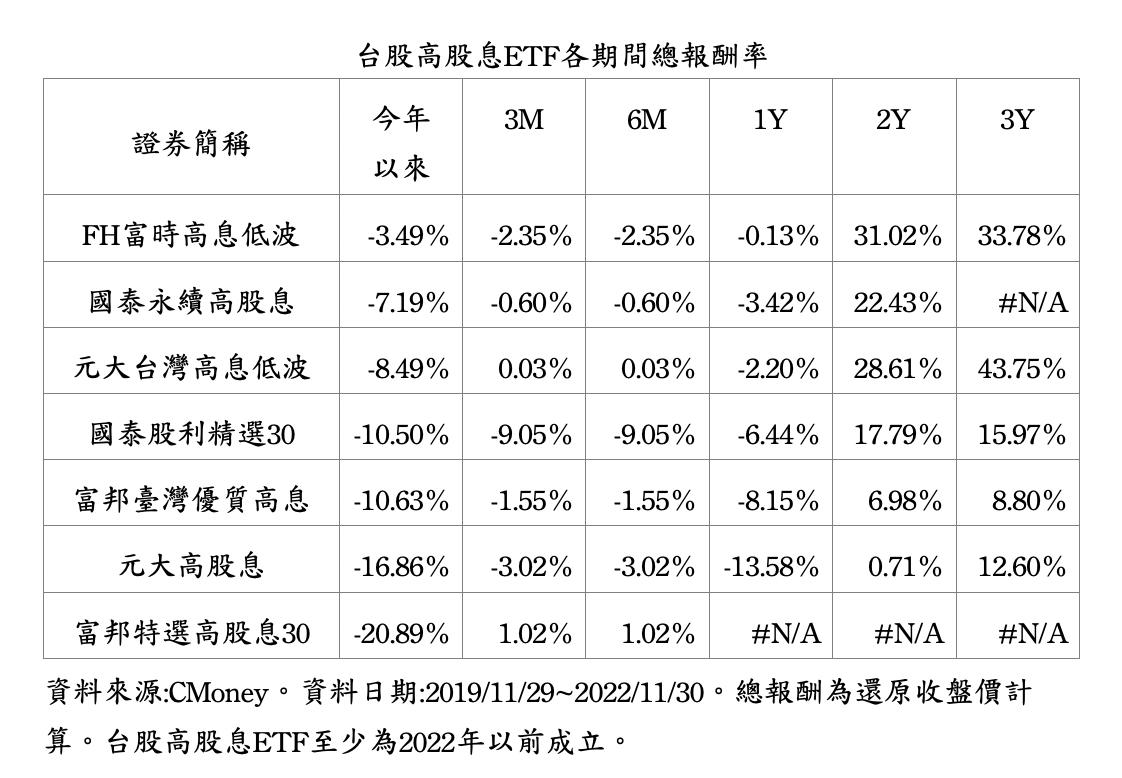 跟著專家這樣做！高股息ETF越存越多 11