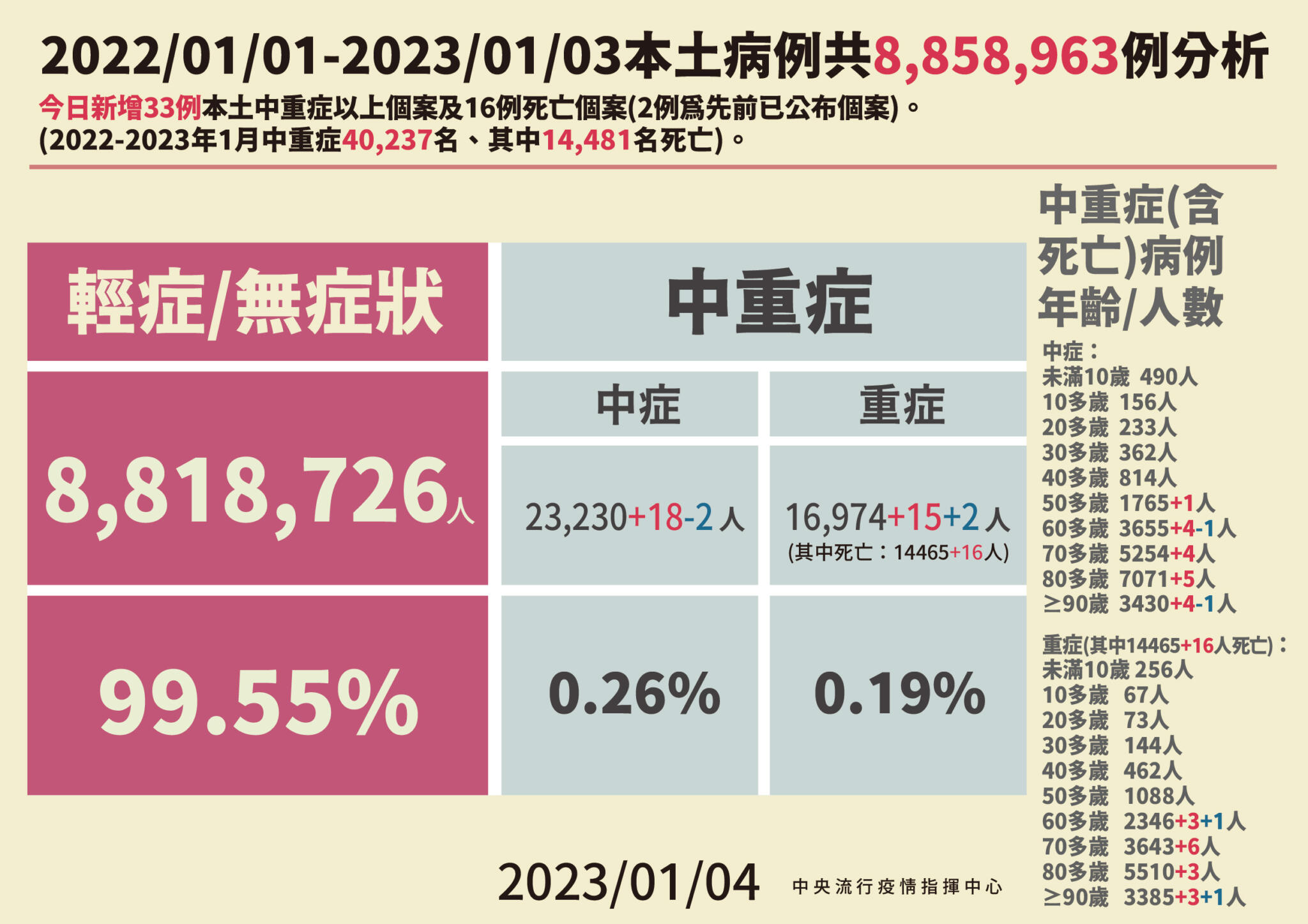 雙重警訊！境外541例史上新高 本土衝破3萬例：今增33330例上升19.3% 17