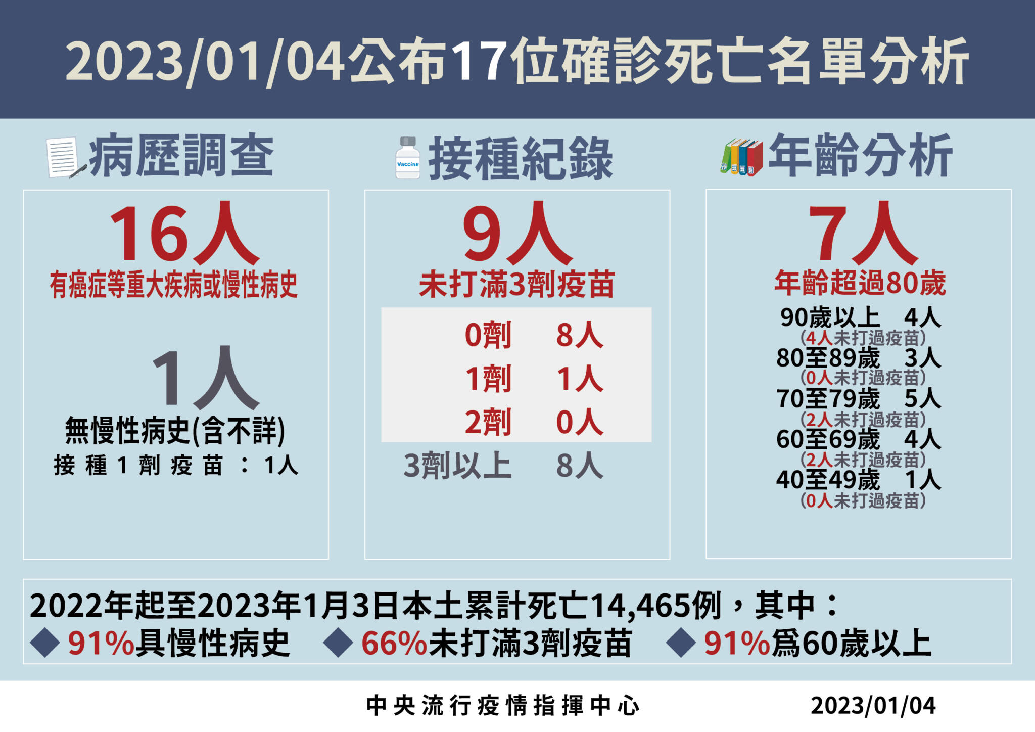 雙重警訊！境外541例史上新高 本土衝破3萬例：今增33330例上升19.3% 15