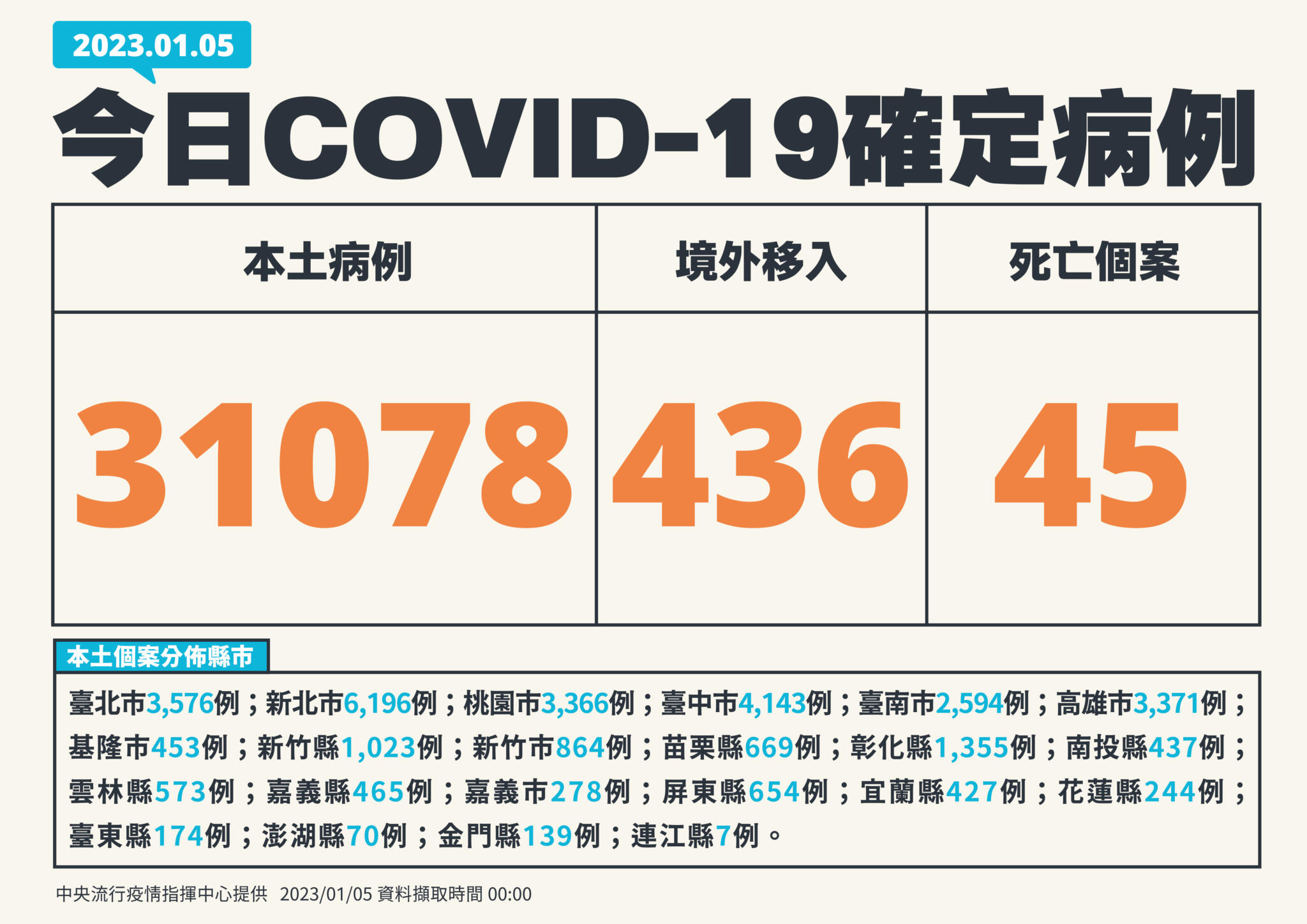 連二天破3萬例！今增31078例45死 20歲女家中昏迷死亡後確診 13