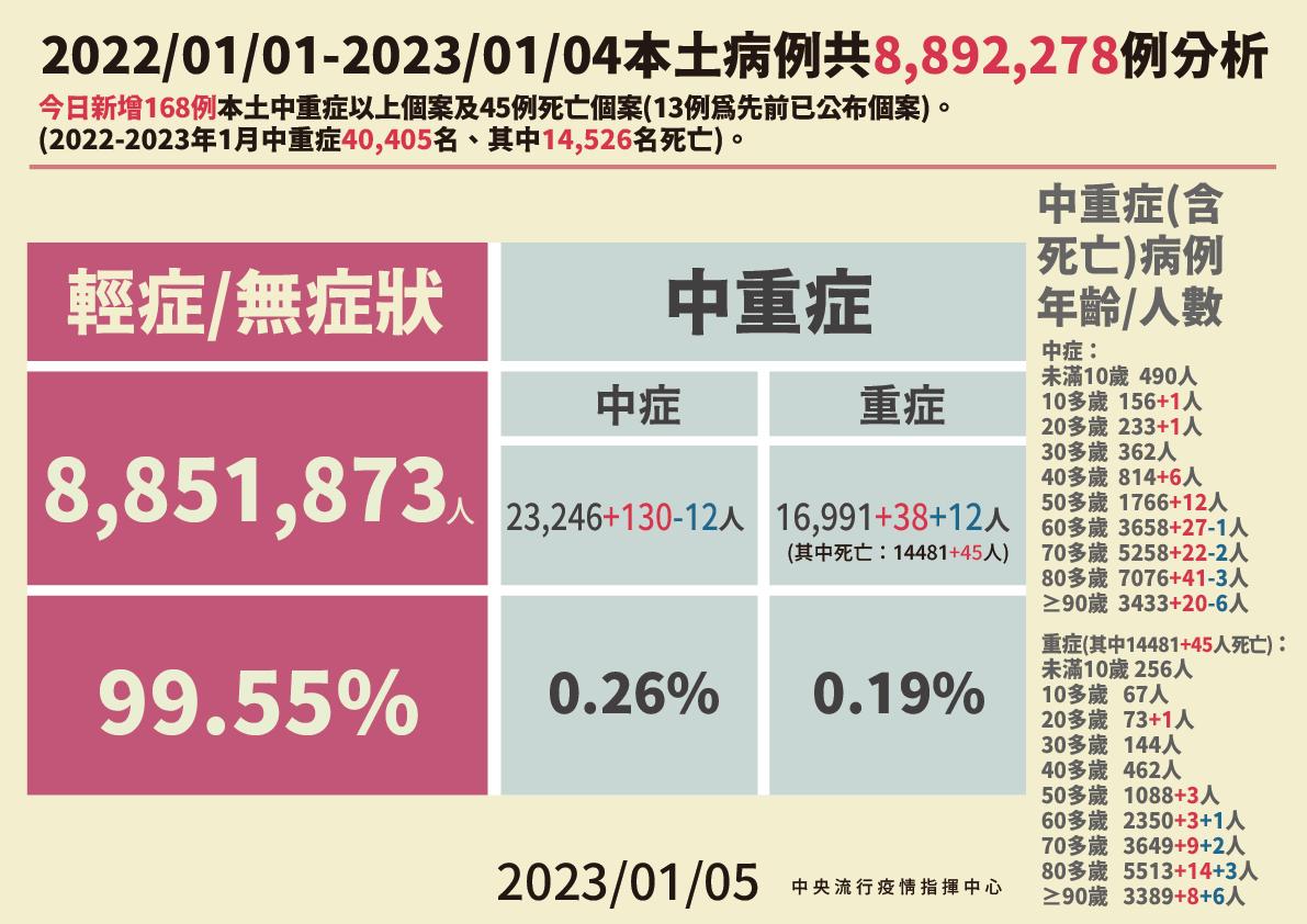 連二天破3萬例！今增31078例45死 20歲女家中昏迷死亡後確診 15