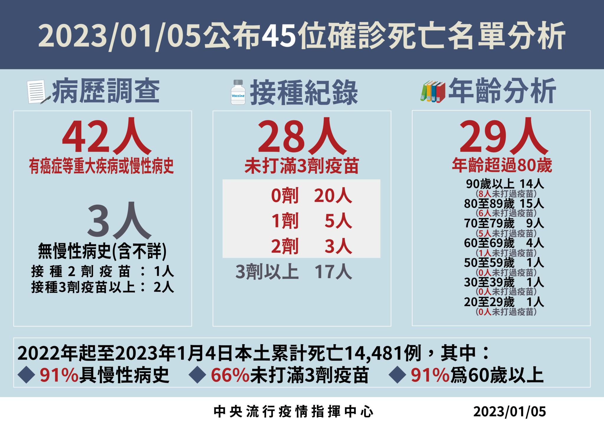 連二天破3萬例！今增31078例45死 20歲女家中昏迷死亡後確診 17