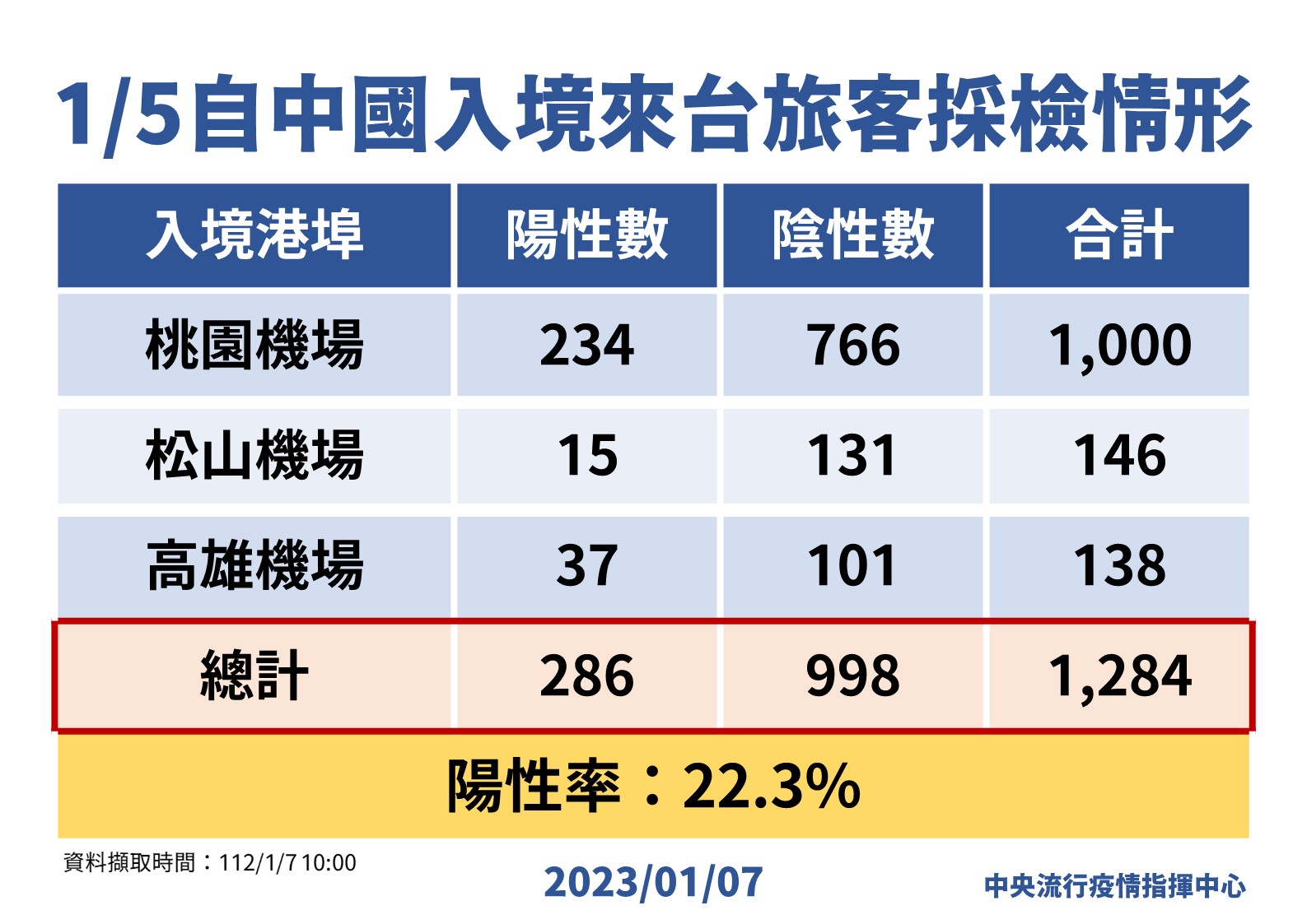中國入境陽性率「2成上上下下」   小三通復航首日將驗37人