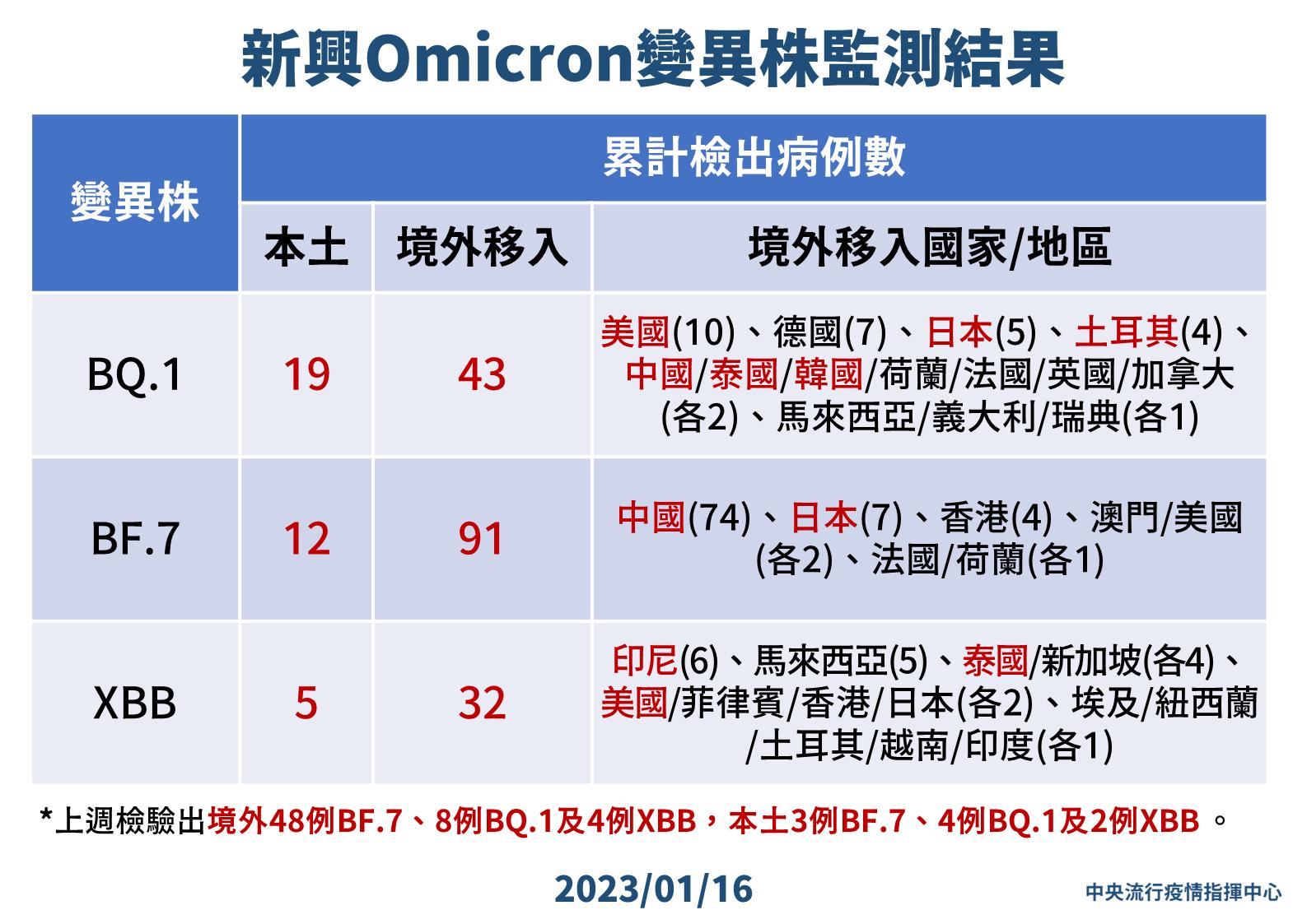 0116 新興Omicron變異株監測結果