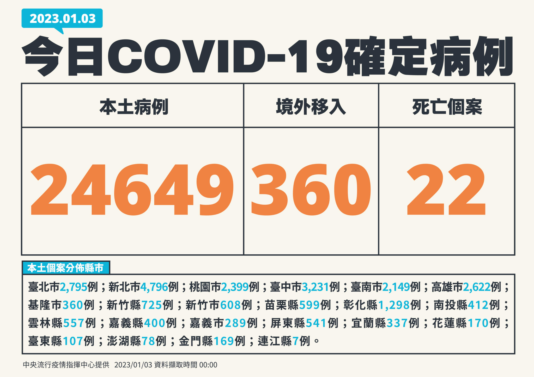 境外移入大爆發！今飆360例「168天新高」 本土24649例微升0.9% 13