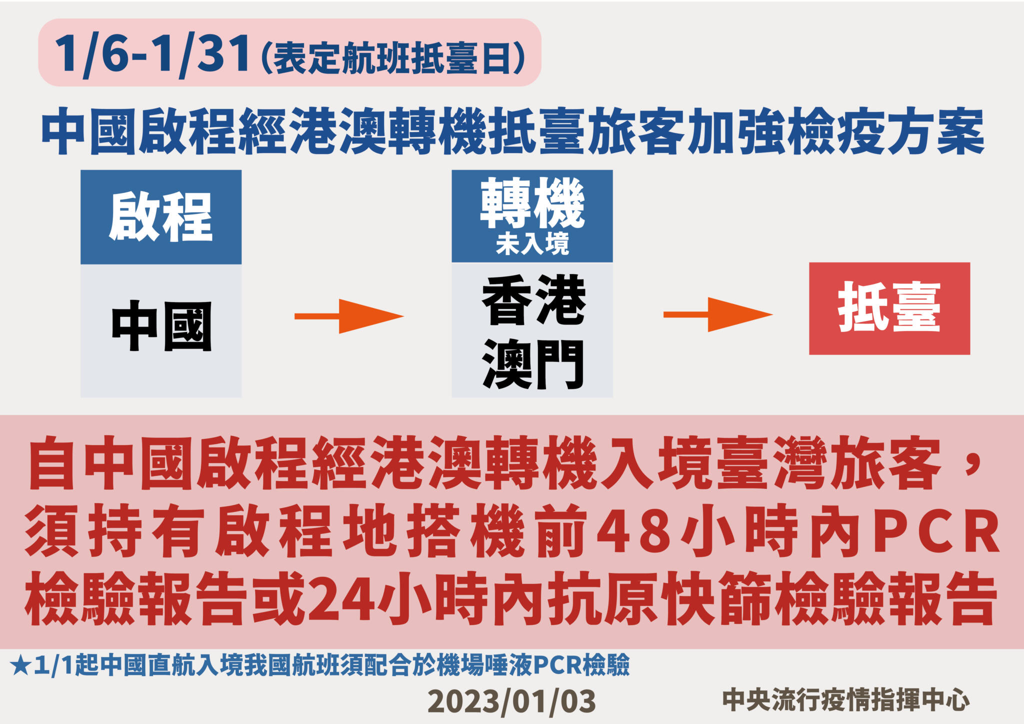 10 0103元月6日起中國啟程經港澳轉機抵臺旅客加強檢疫方案