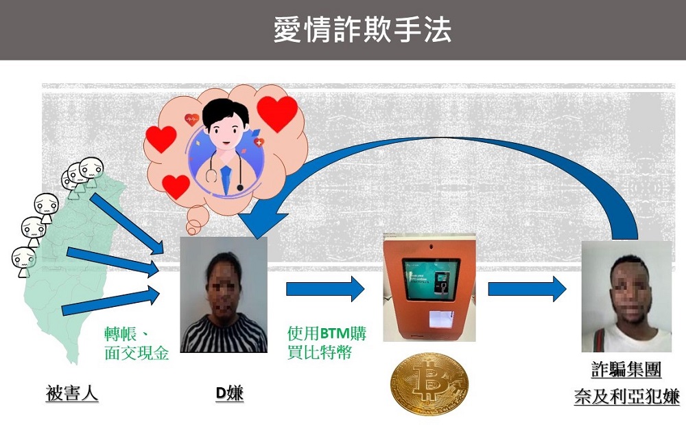 謊稱聯合國醫生涉愛情詐騙　外籍移工被騙當車手涉逾10件 19