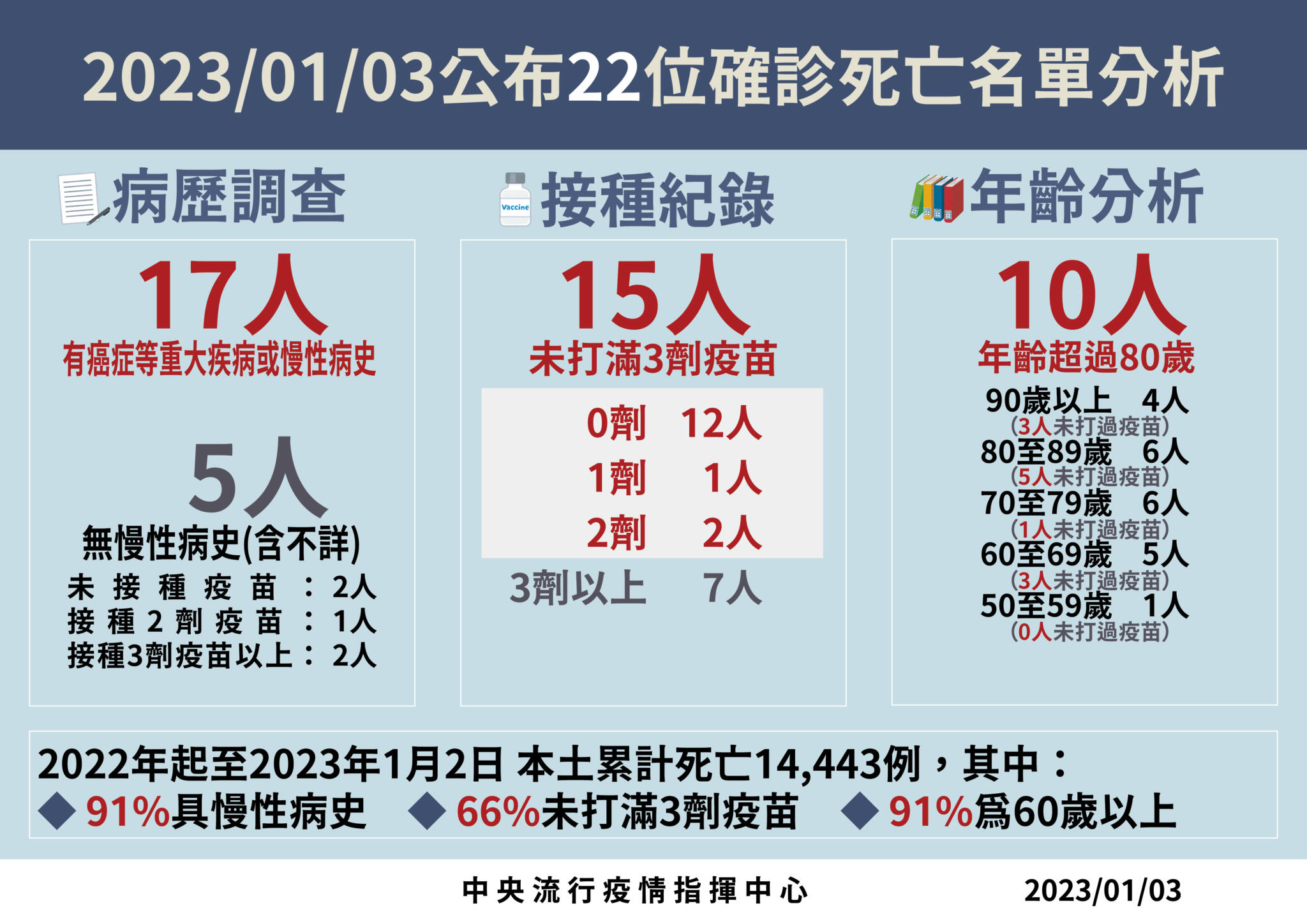 境外移入大爆發！今飆360例「168天新高」 本土24649例微升0.9% 15