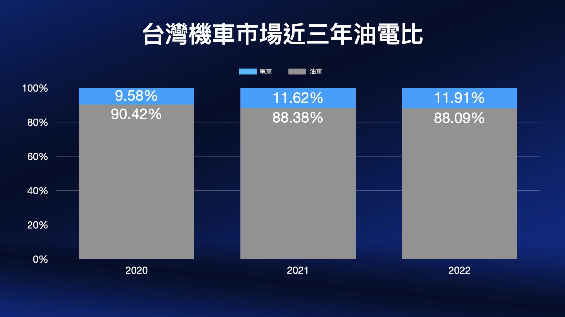 5. 台灣機車市場近三年銷售趨勢逐漸往電車靠攏，Ionex 光陽電動車在過去兩年內火力全開