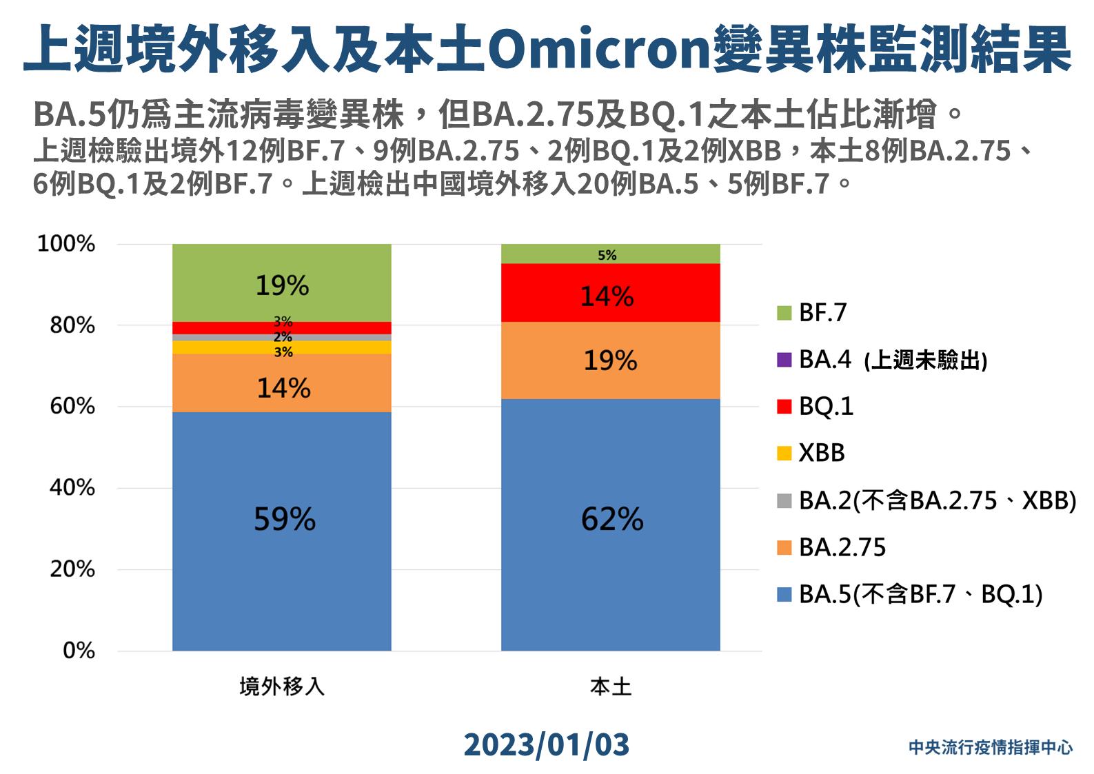 7 0103 上週境外移入及本土Omicron變異株監測結果