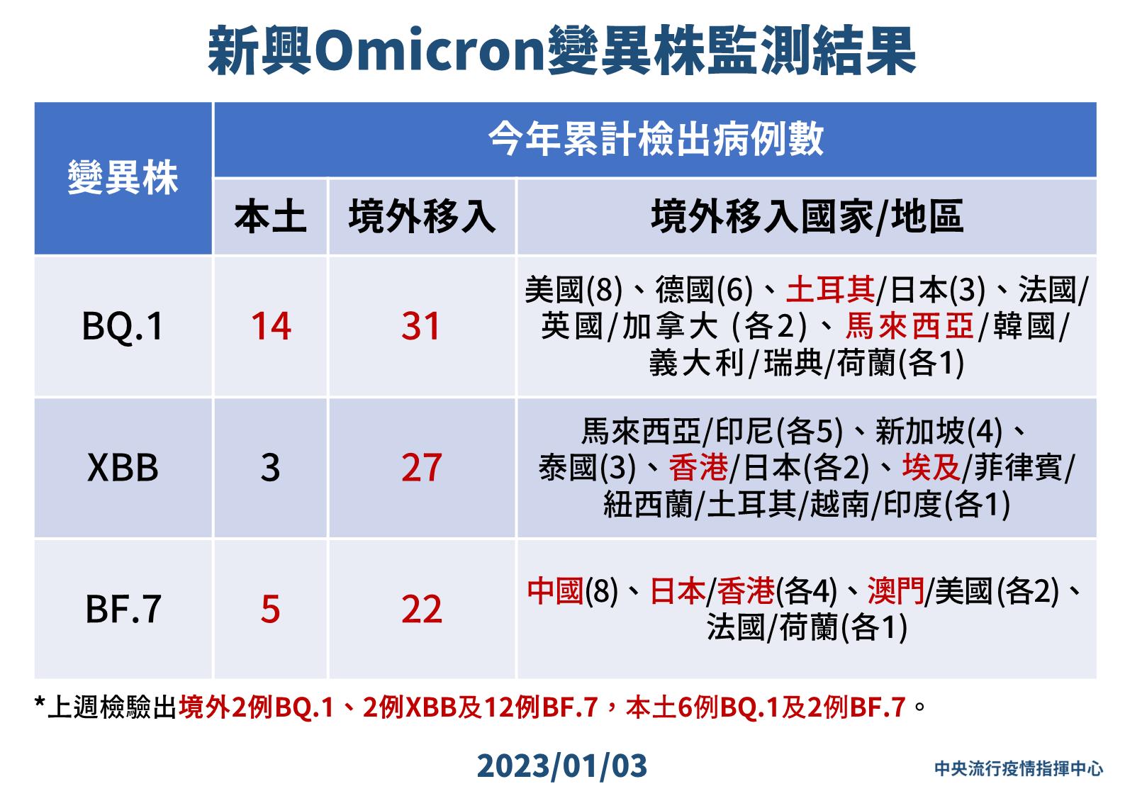 BA.5變弱了！下一波最強變異株預估換「它」 台灣占比狂飆11% 13