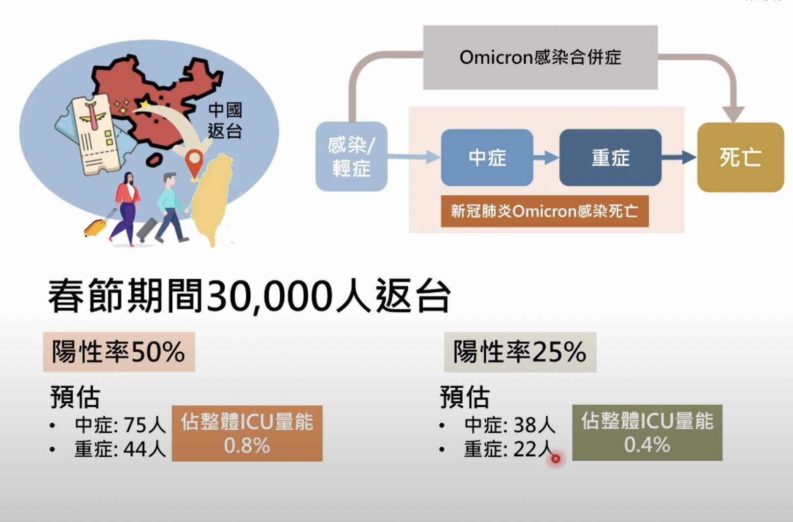 過年3萬台商返台成「病毒大軍」？ 台大學者最新風險評估曝光 5