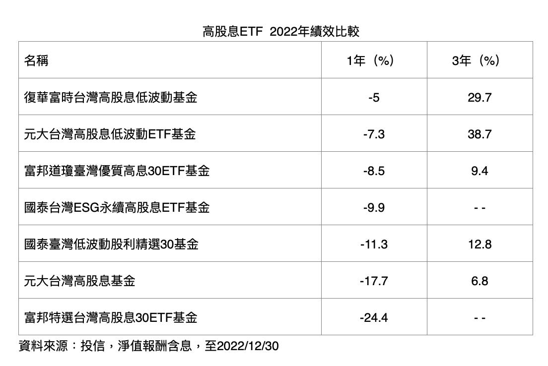 高息ETF去年績效比一比 專家曝挑選秘訣 5